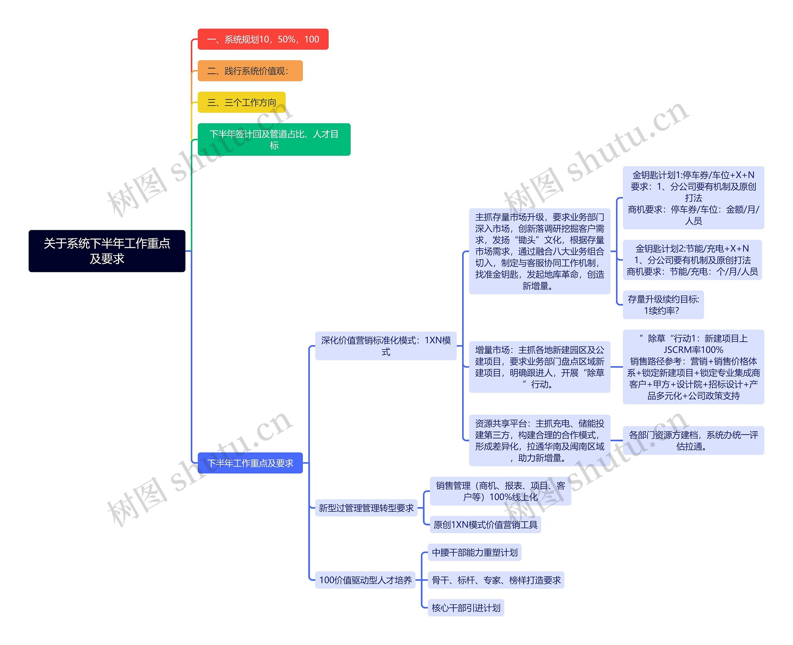 关于系统下半年工作重点及要求