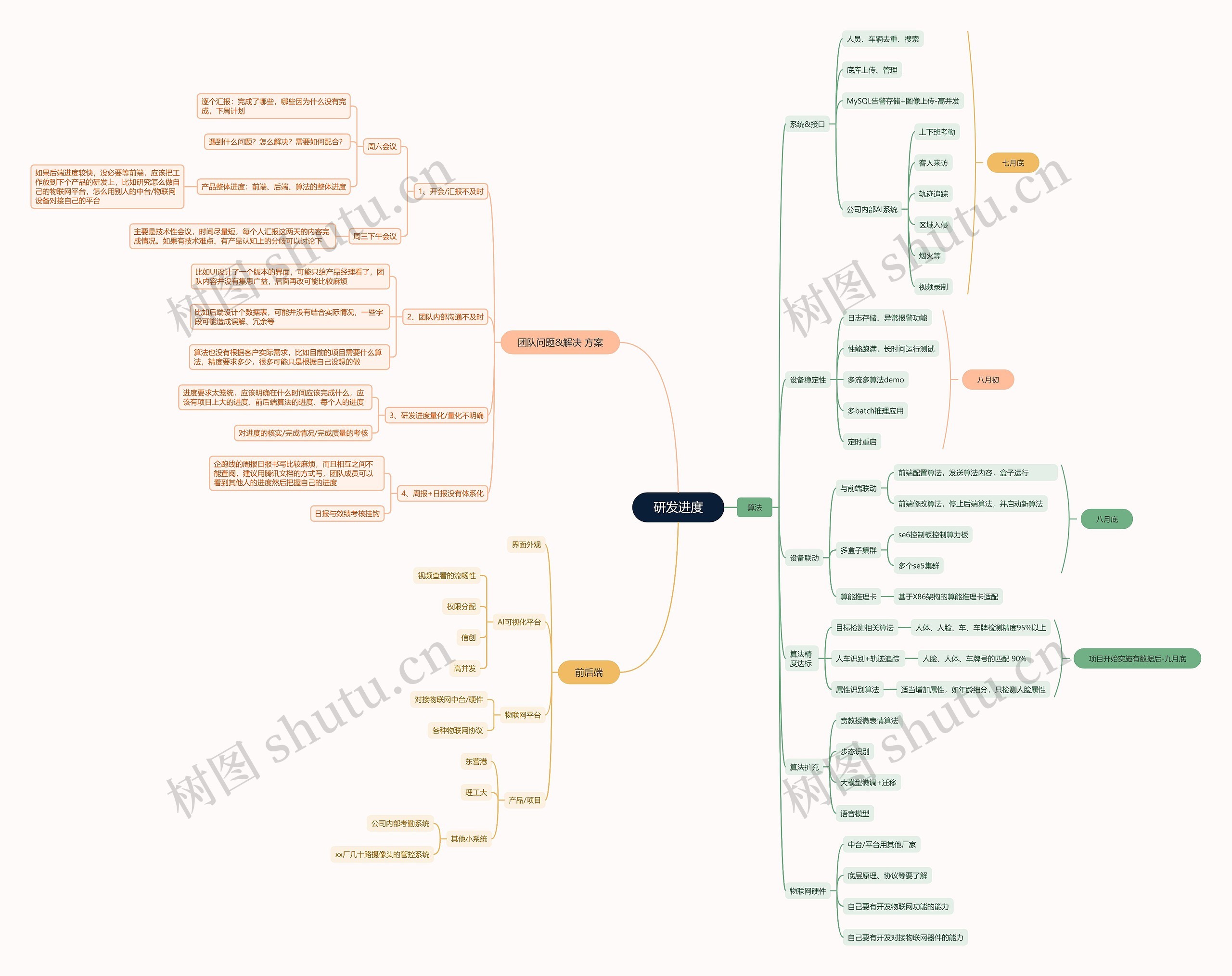 研发进度思维导图