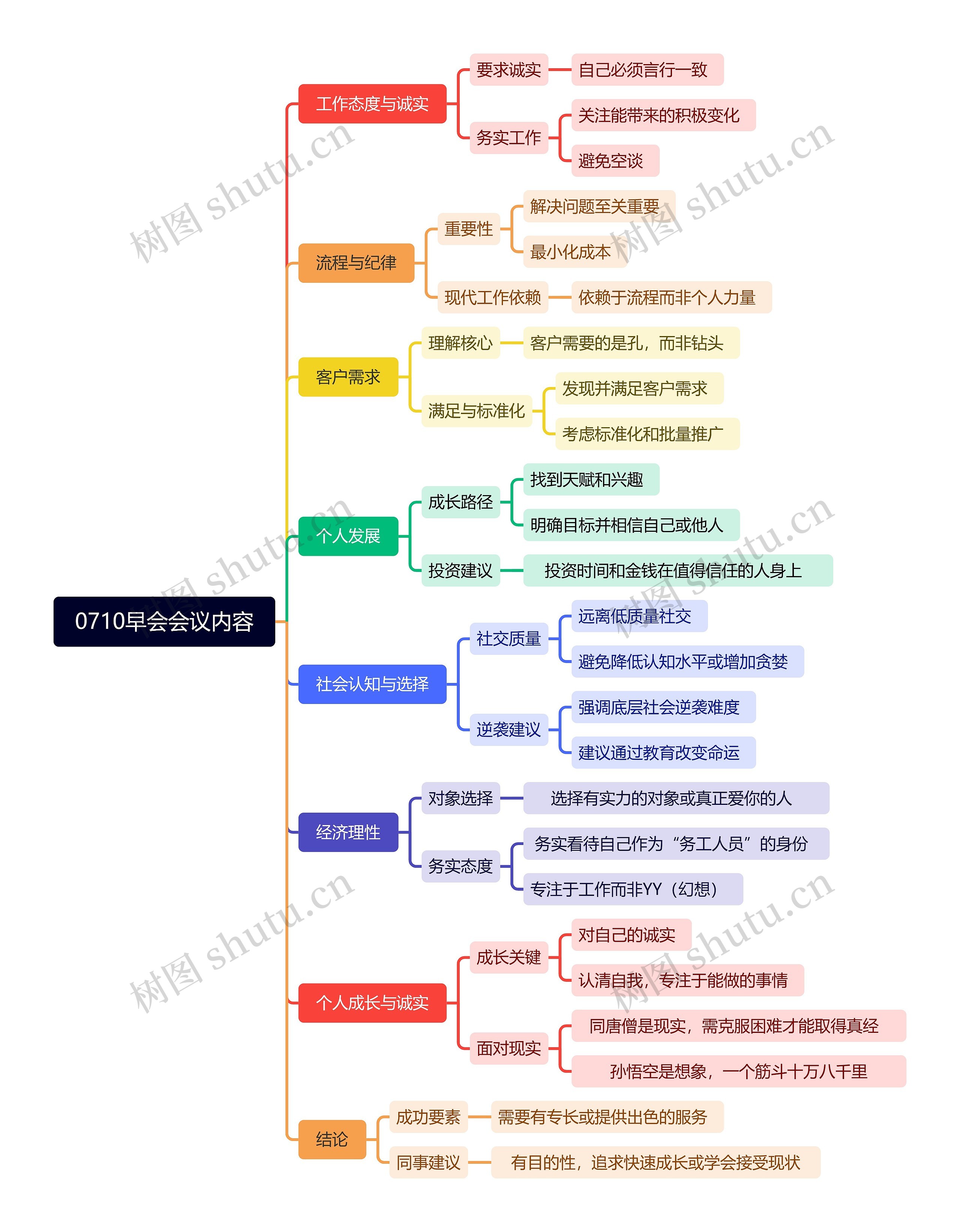 0710早会会议内容思维导图