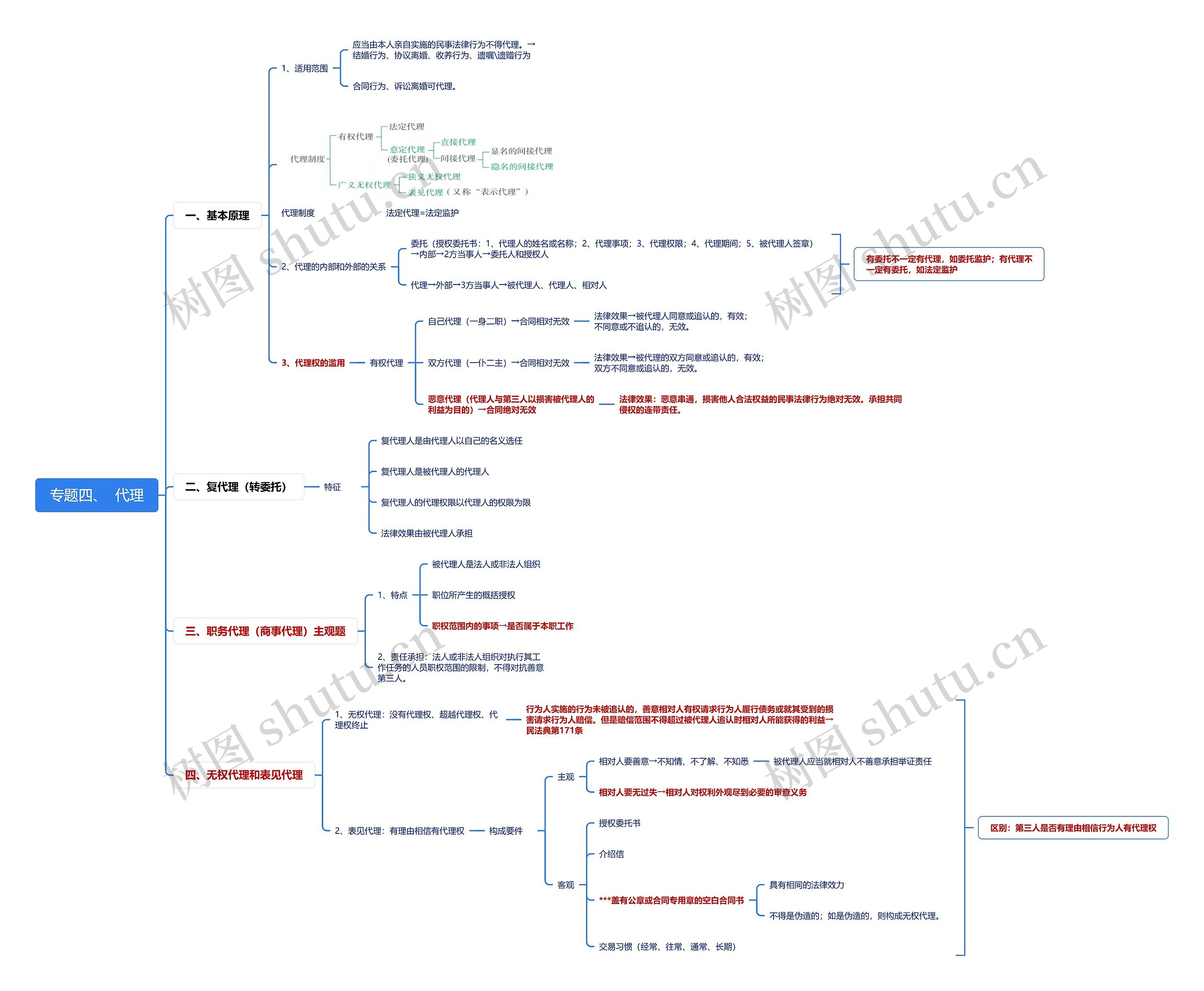 专题四代理思维导图
