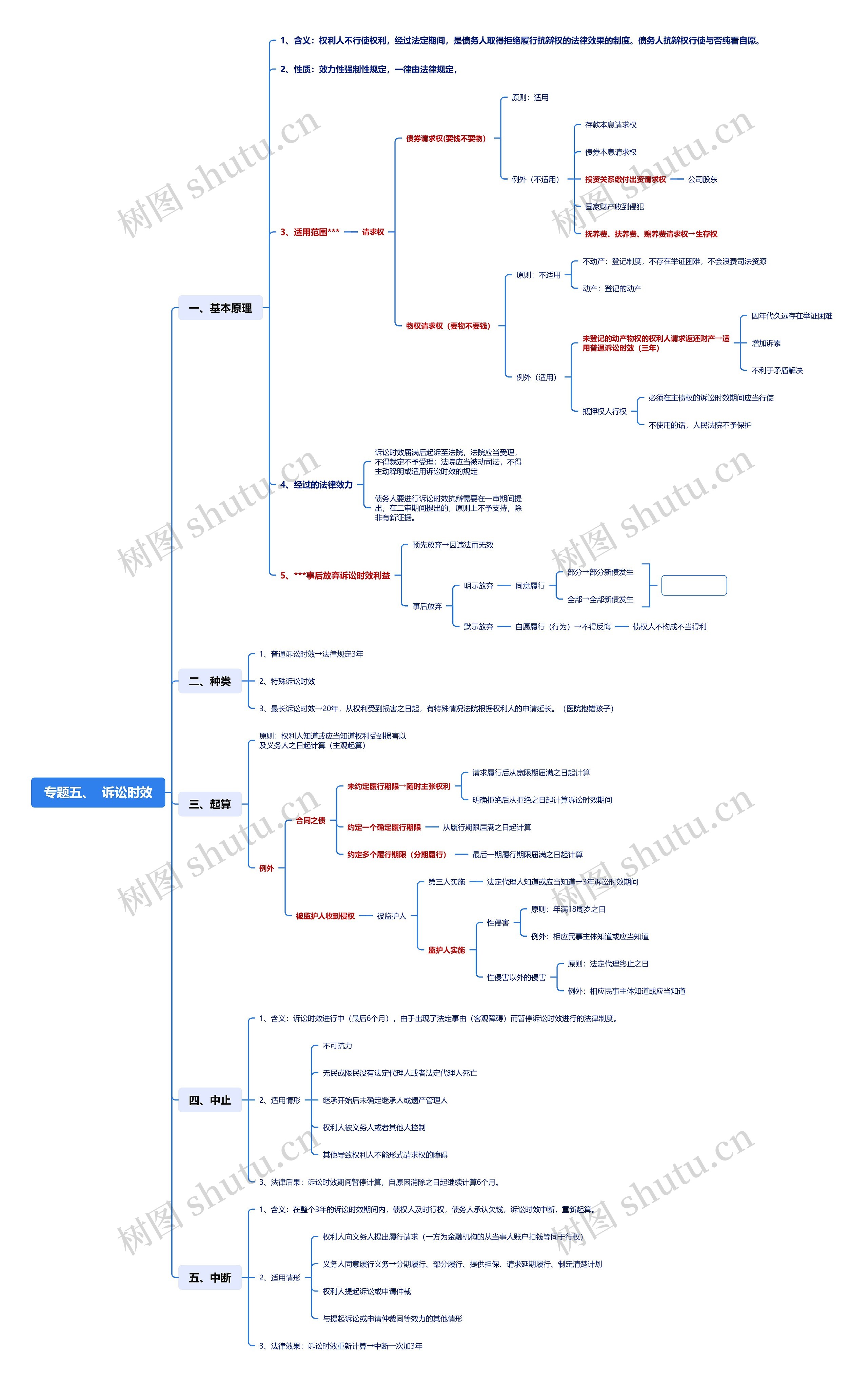 专题五诉讼时效思维导图
