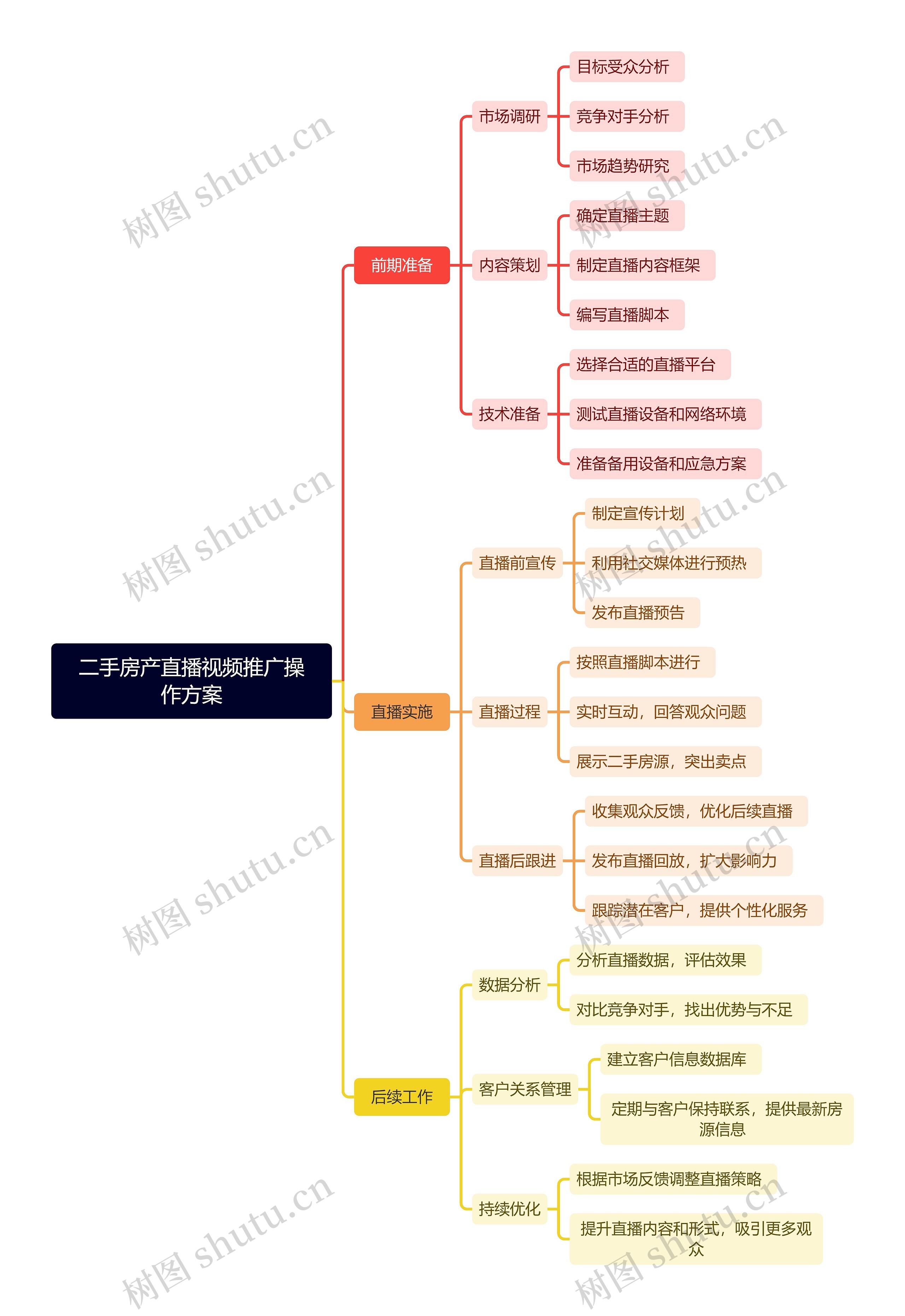 二手房产直播视频推广操作方案