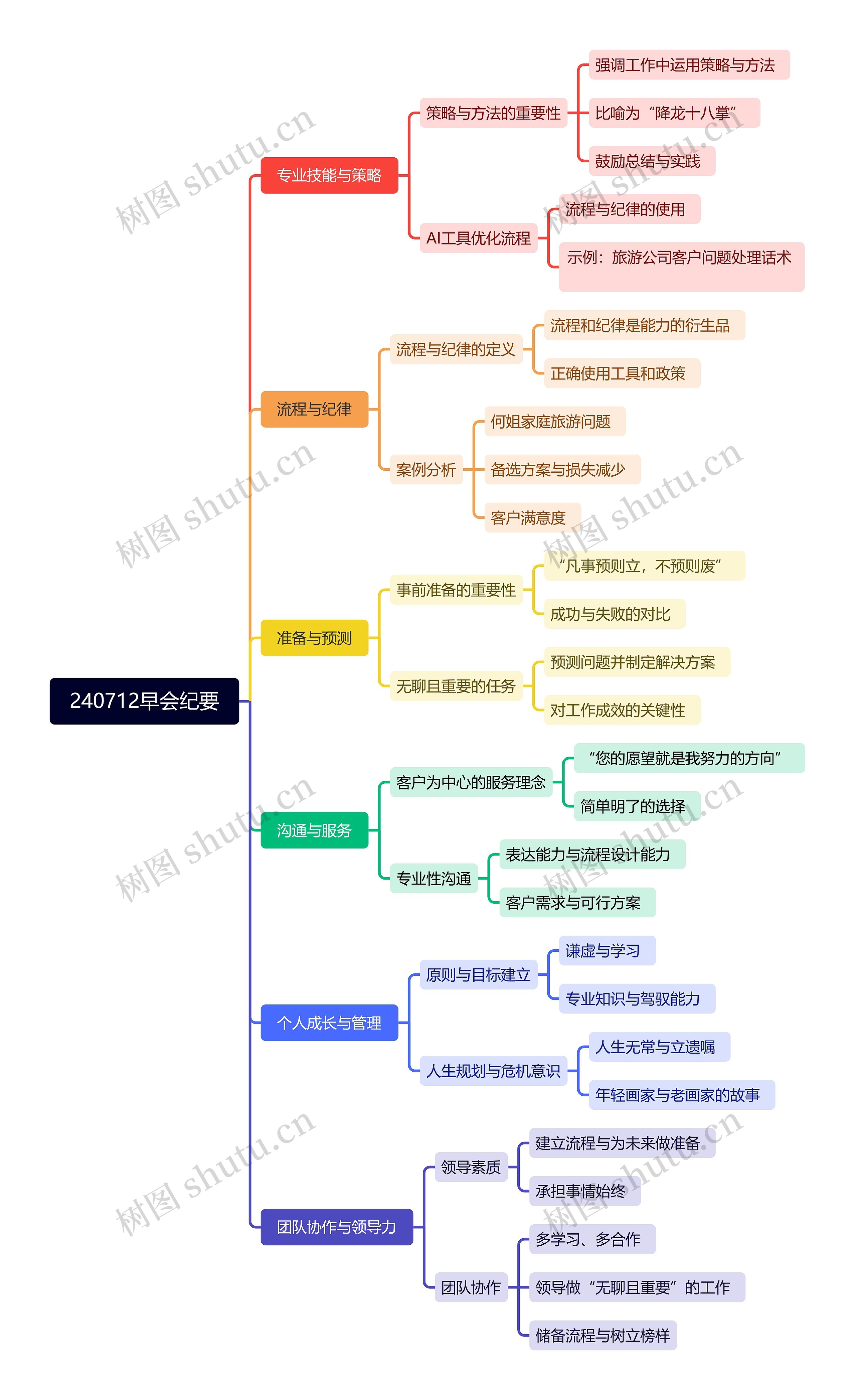 240712早会纪要思维导图