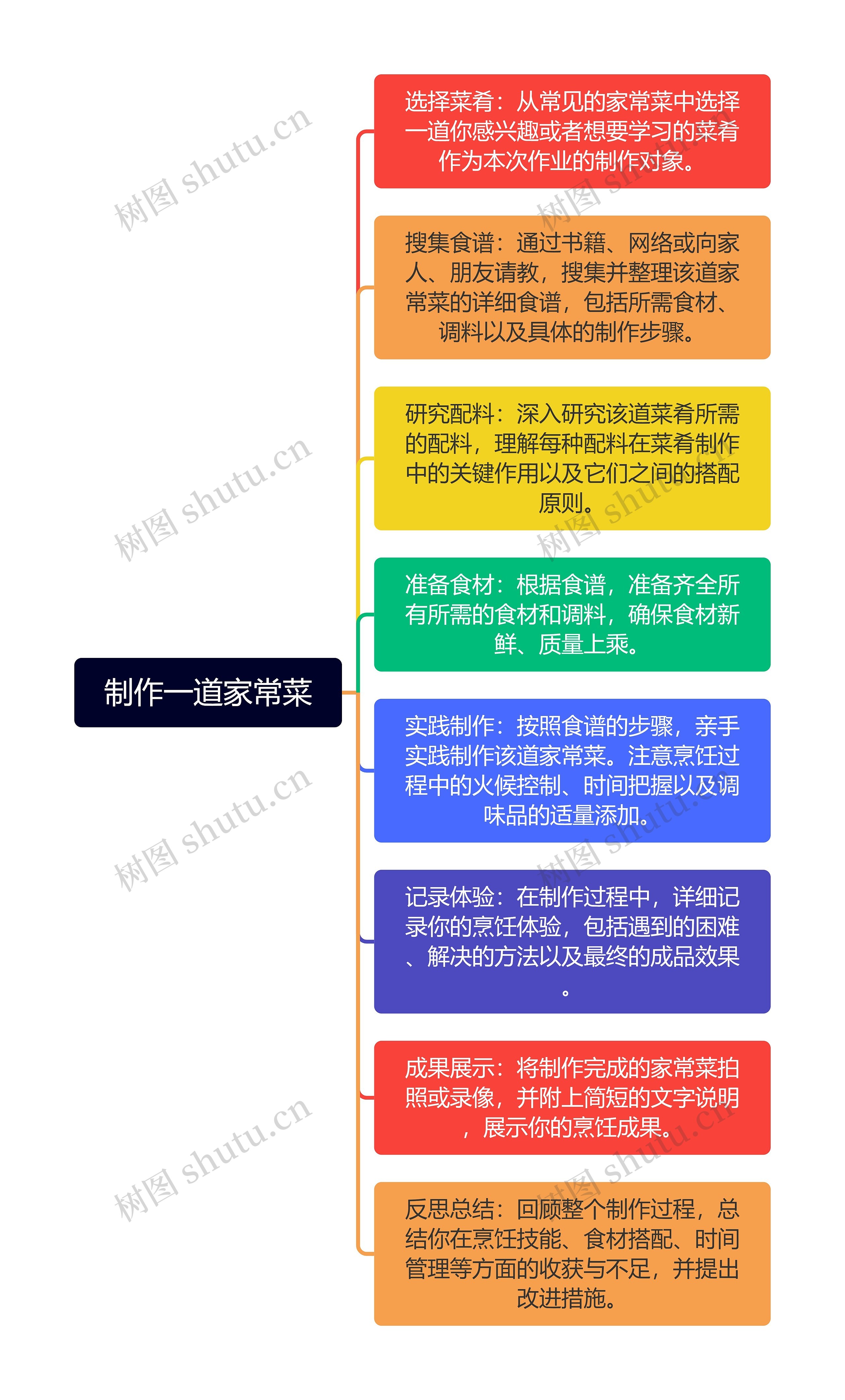 制作一道家常菜思维导图