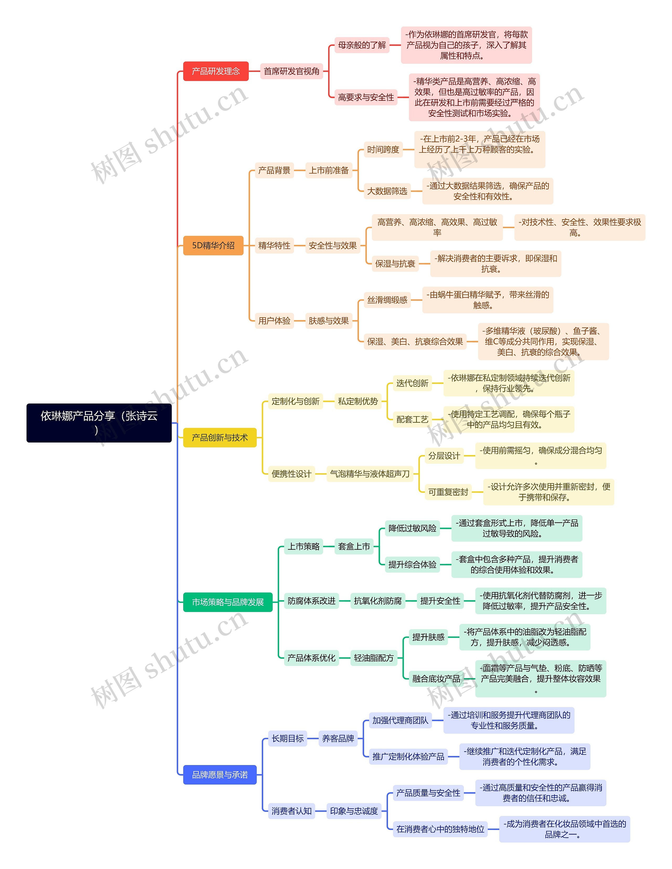 依琳娜产品分享（张诗云）思维导图