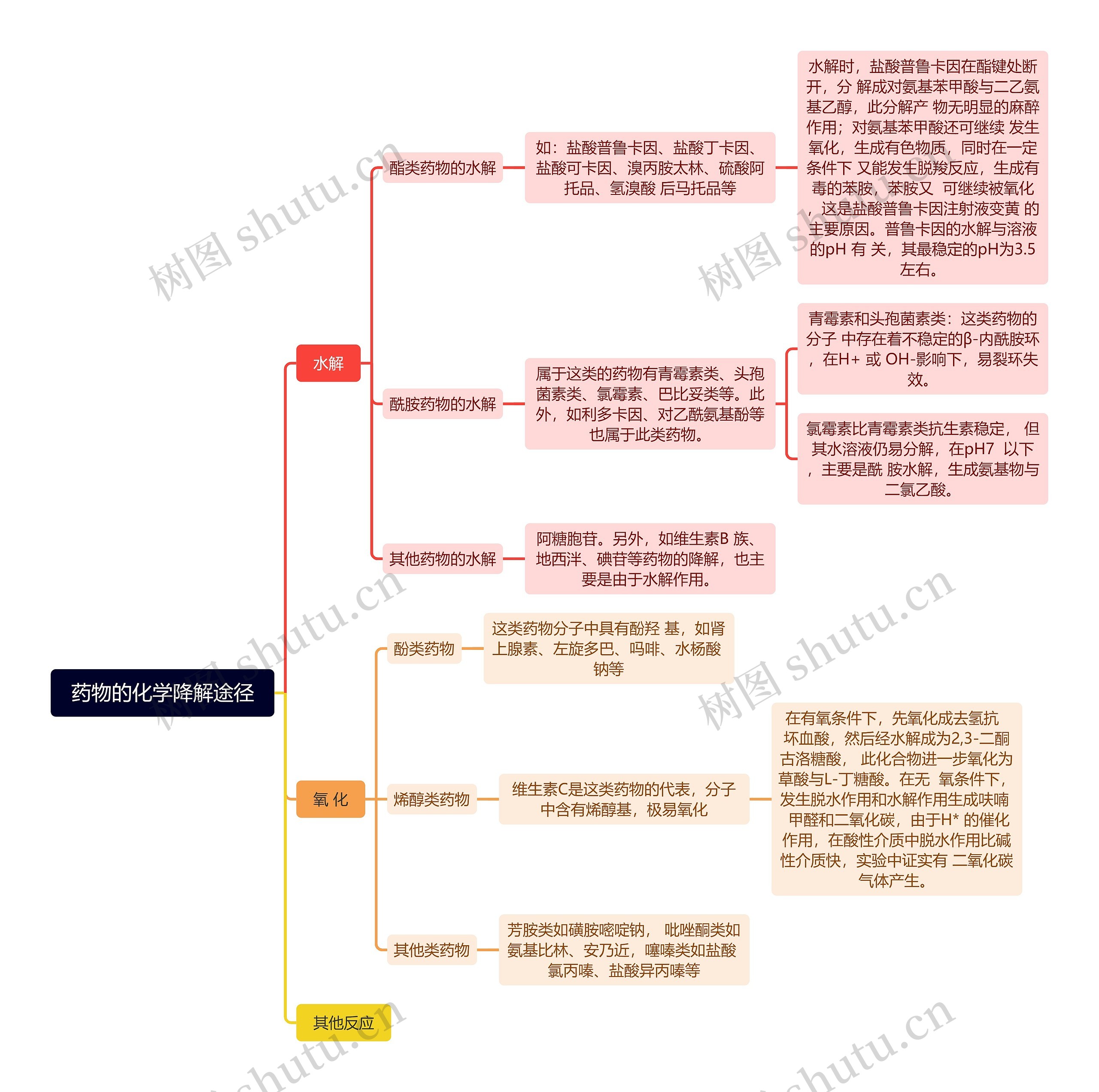 药物的化学降解途径思维导图