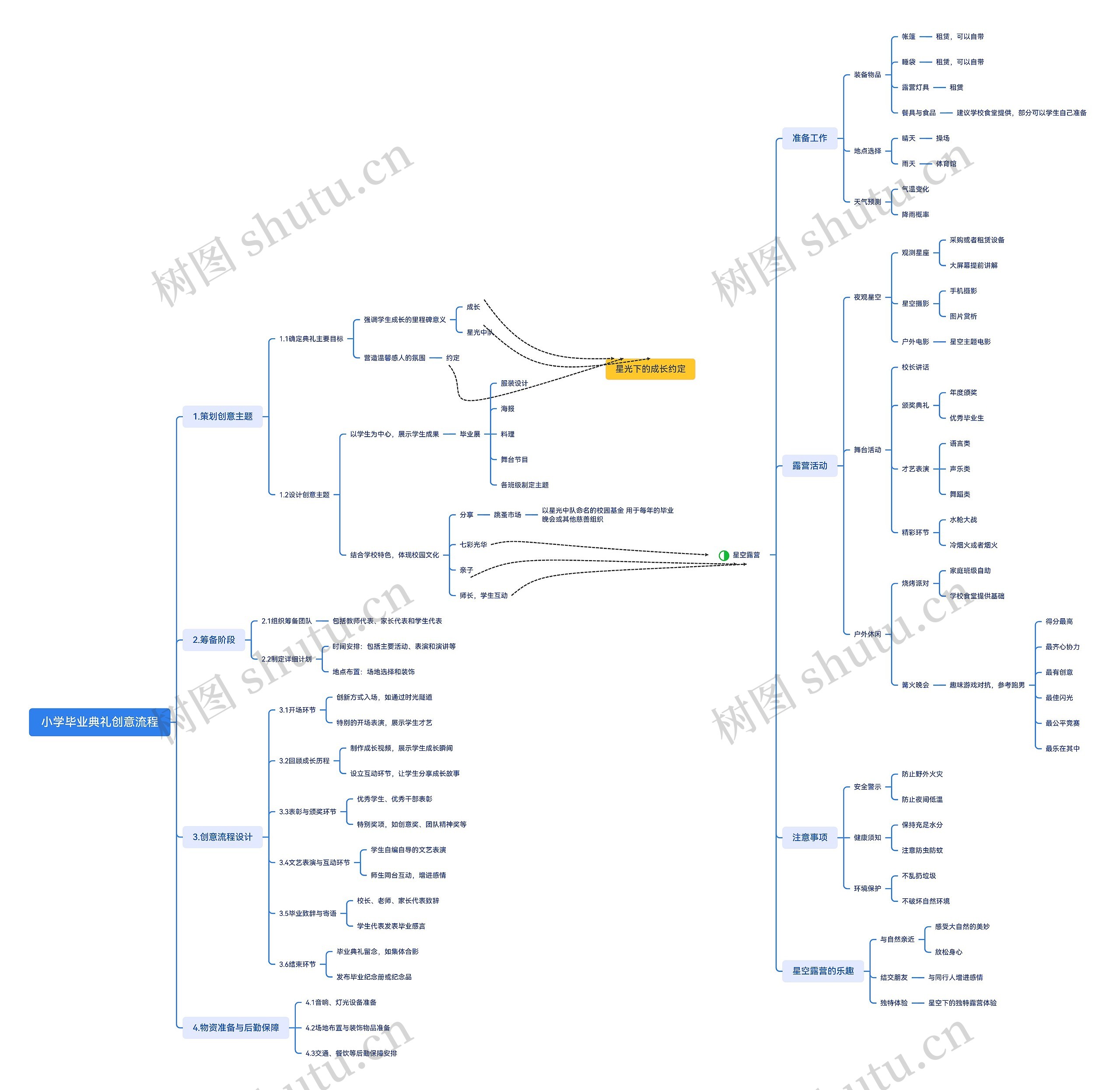 小学毕业典礼创意流程思维导图