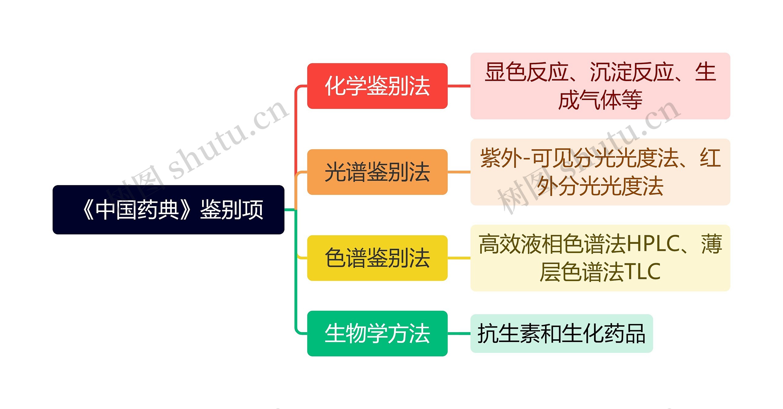 《中国药典》鉴别项思维导图