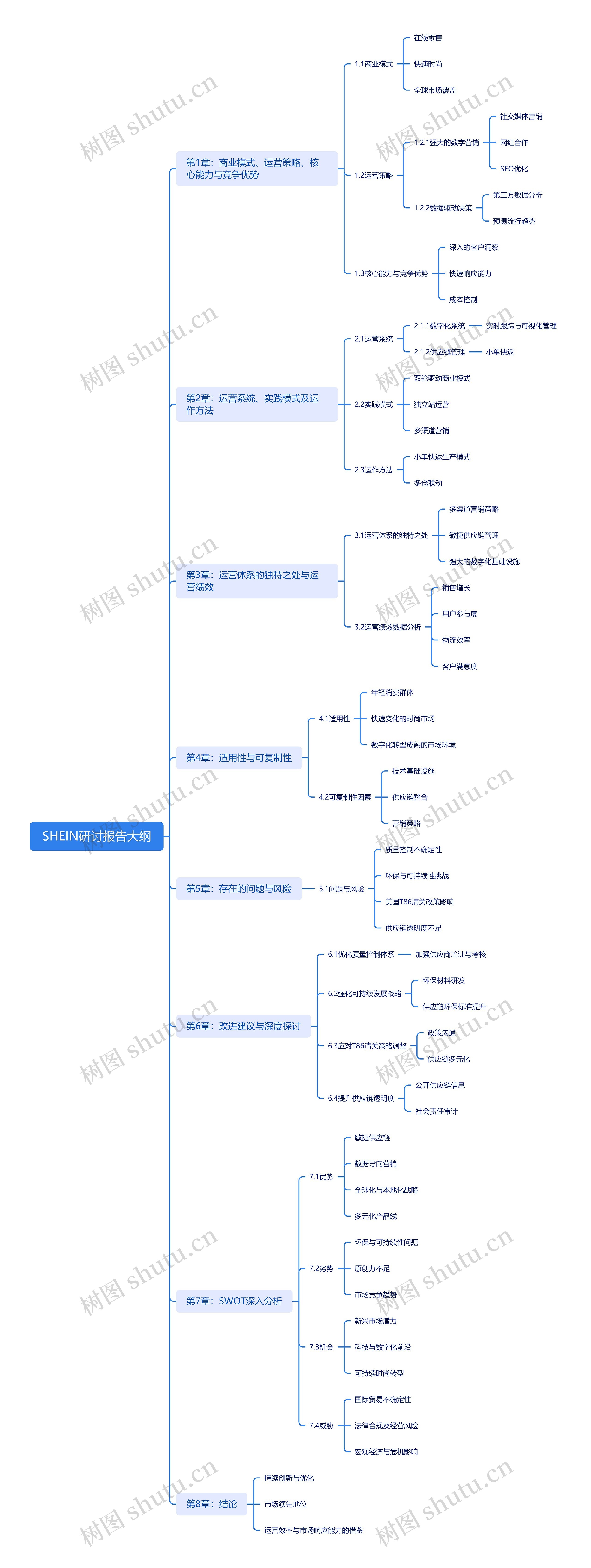 SHEIN研讨报告大纲思维导图