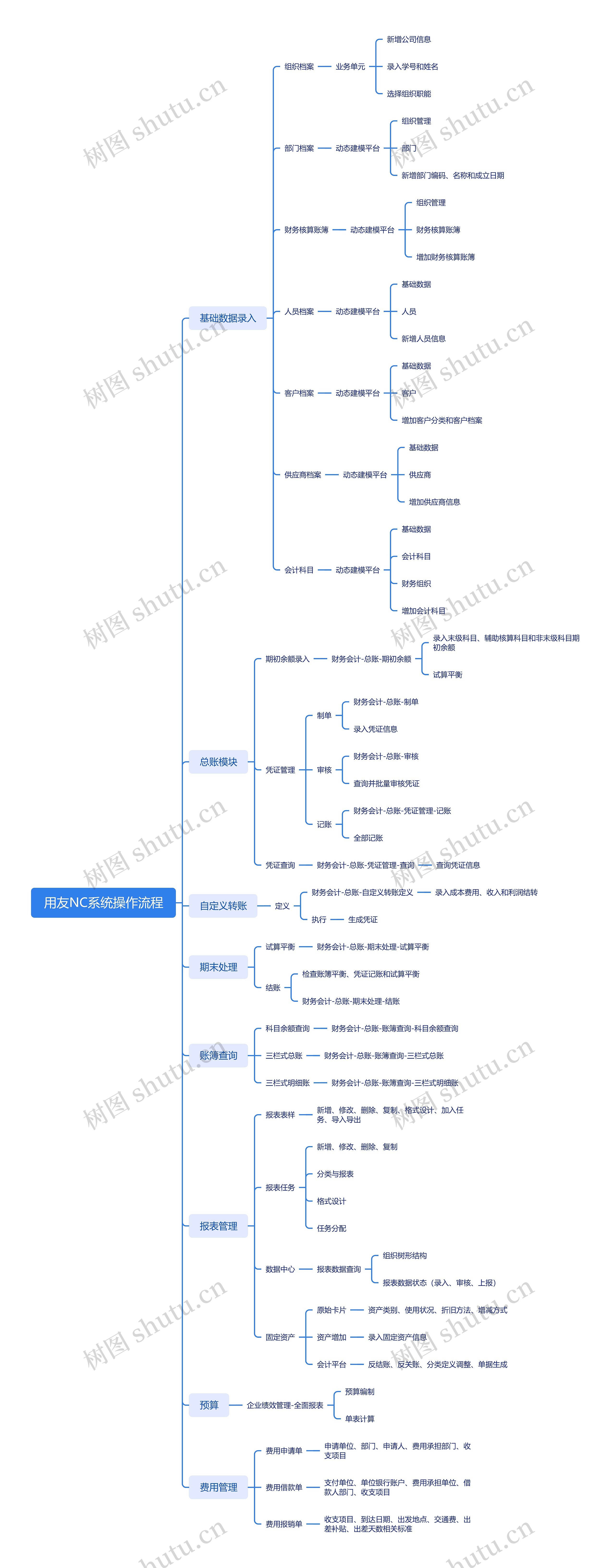 用友NC系统操作流程思维导图