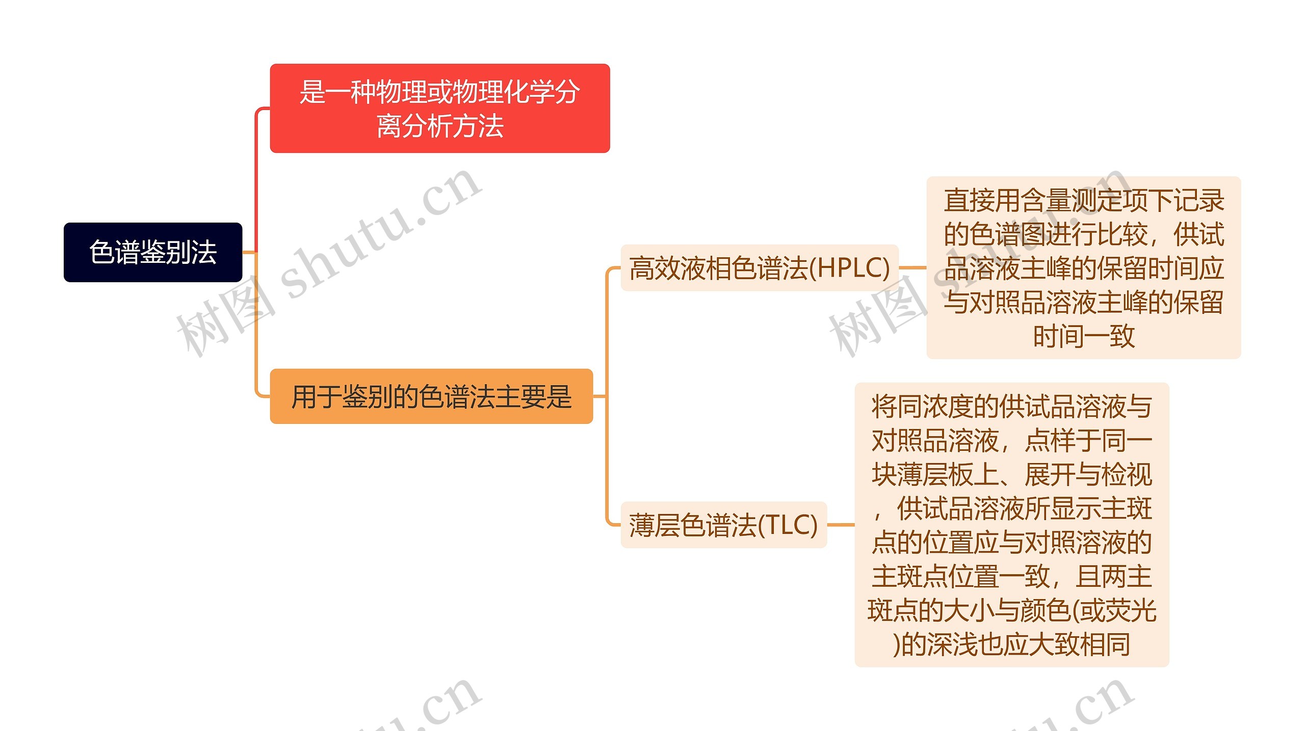 色谱鉴别法思维导图