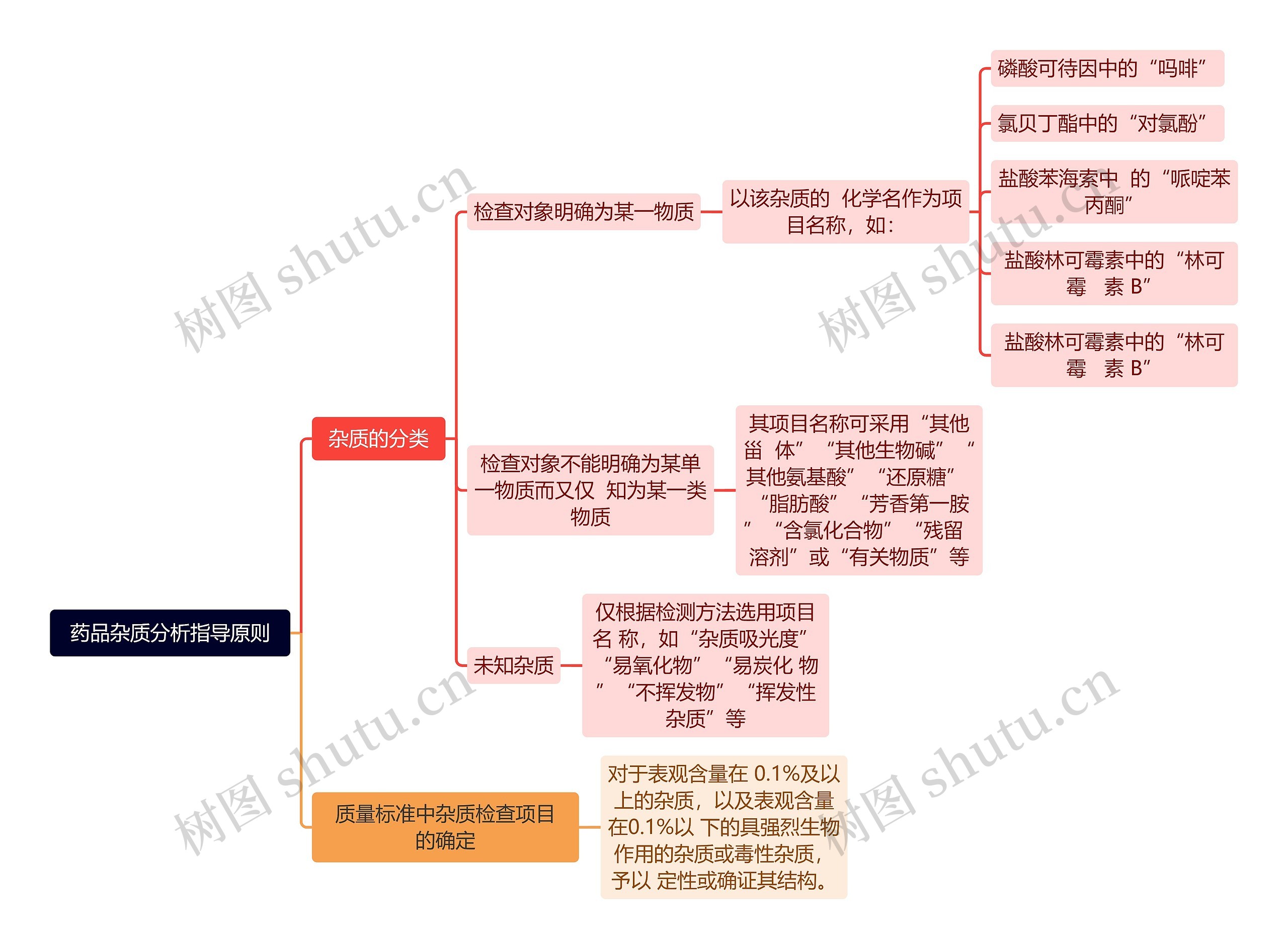 药品杂质分析指导原则思维导图