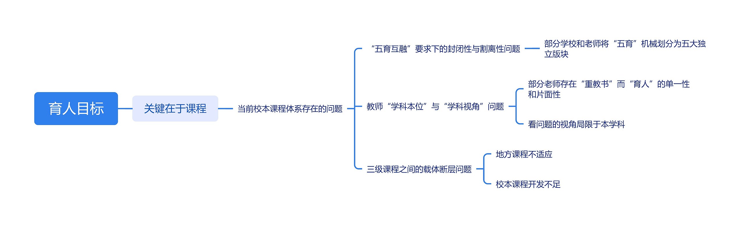 育人目标思维导图