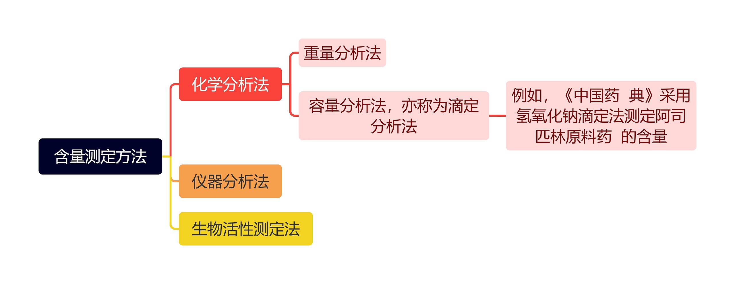 含量测定方法思维导图