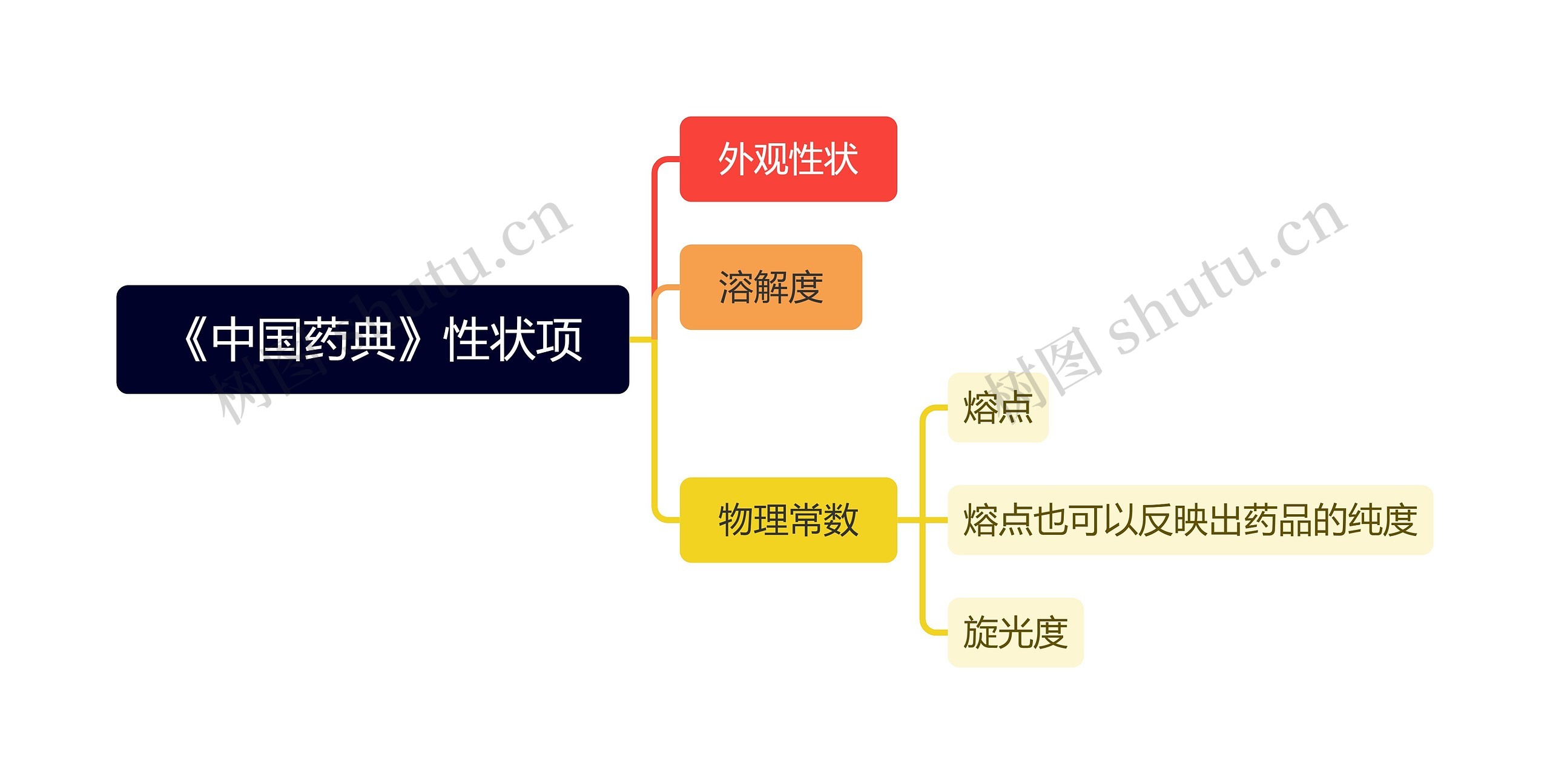 《中国药典》性状项思维导图