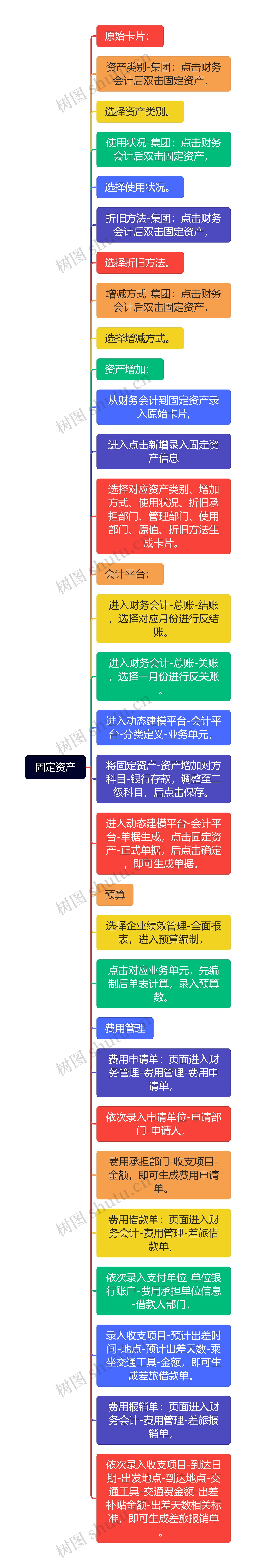 固定资产思维导图