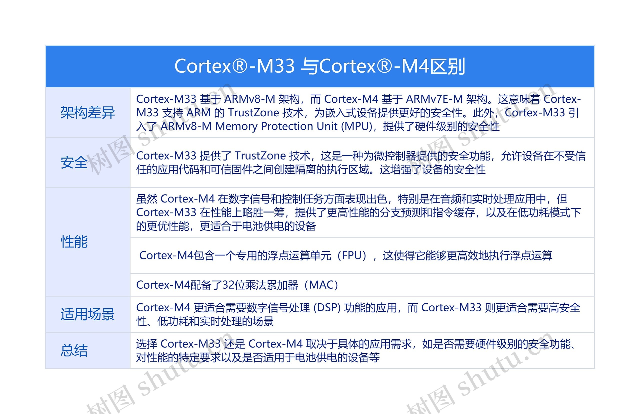 Cortex®-M33 与Cortex®-M4区别思维导图