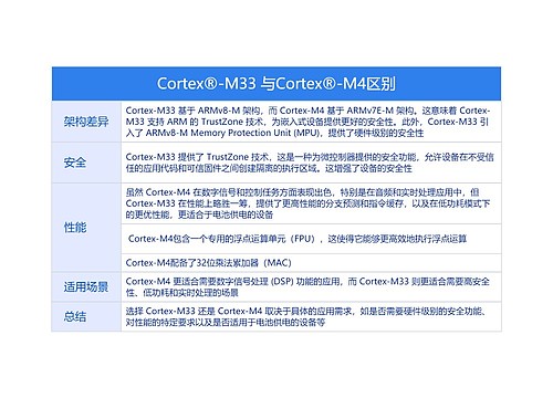 Cortex®-M33 与Cortex®-M4区别