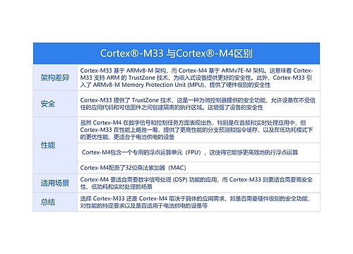 Cortex®-M33 与Cortex®-M4区别 Cortex®-M33 与Cortex®-M4区别