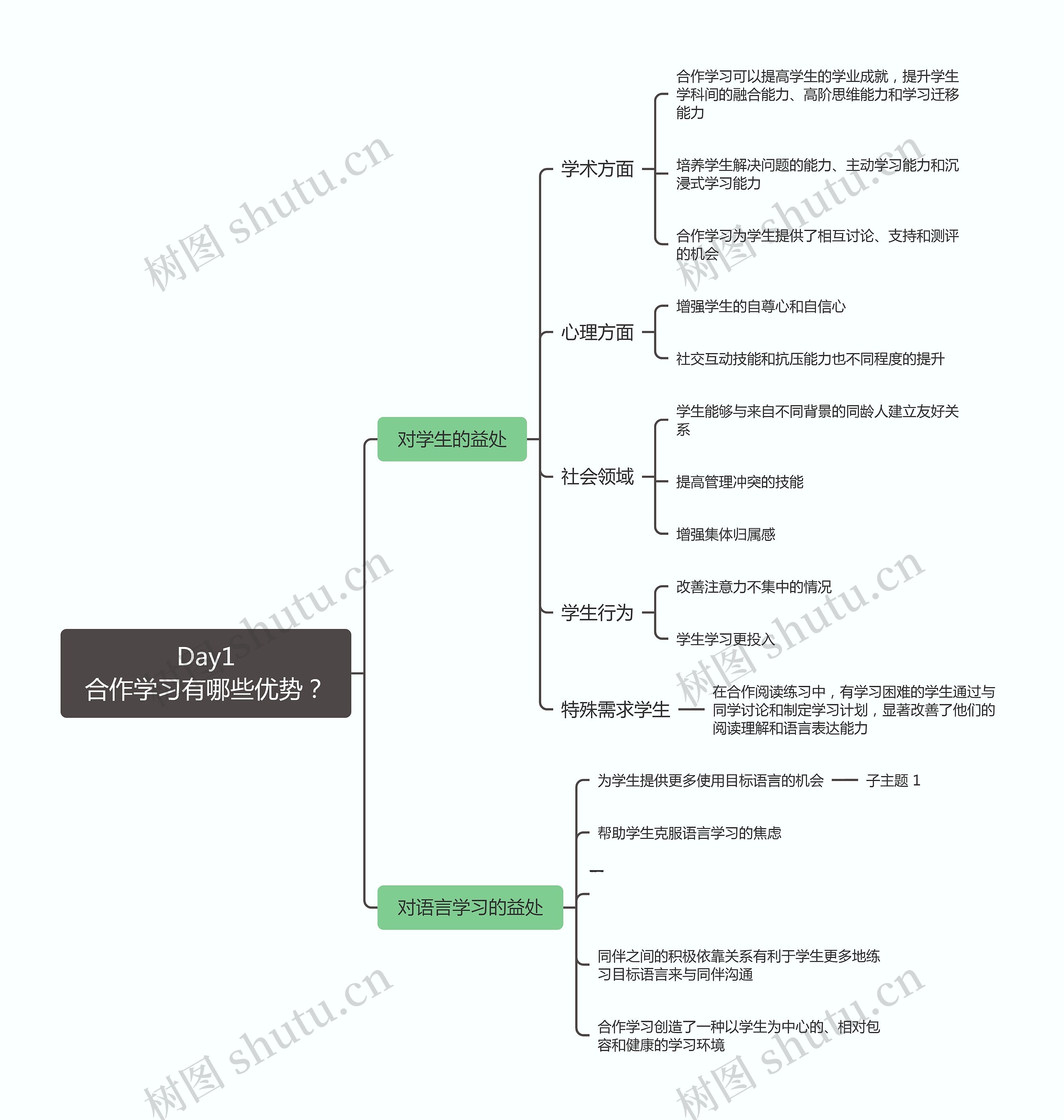 Day1合作学习有哪些优势？思维导图