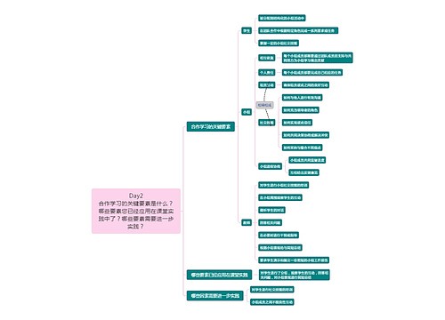 Day2合作学习的关键要素是什么？哪些要素您已经应用在课堂实践中了？哪些要素需要进一步实践？思维导图