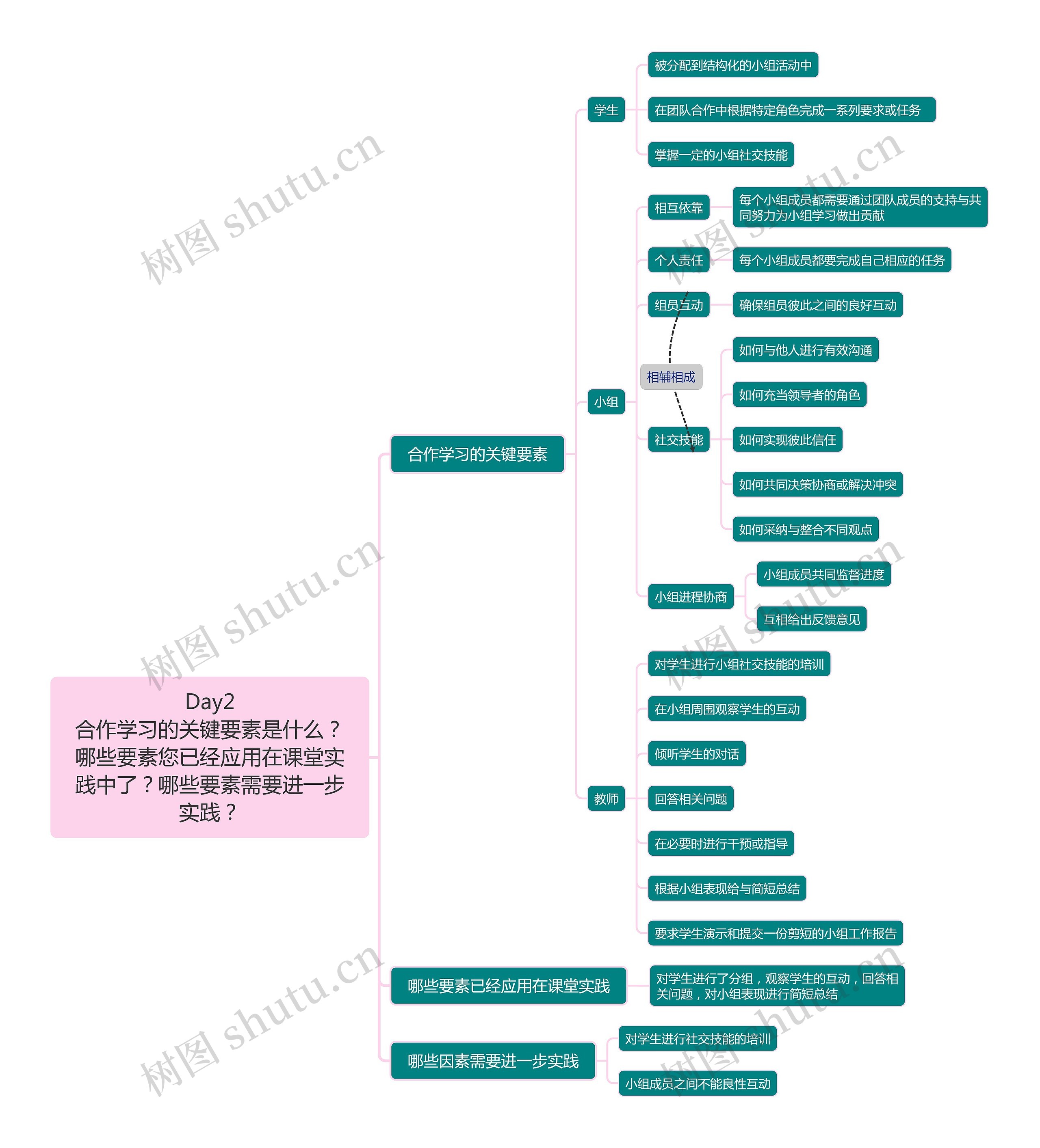 Day2合作学习的关键要素是什么?哪些要素您已经应用在课堂实践中了?哪些要素需要进一步实践?思维导图高清图 Day2合作学习的关键要素是什么?哪些要素您已经应用在课堂实践中了?哪些要素需要进一步实践?思维导图
