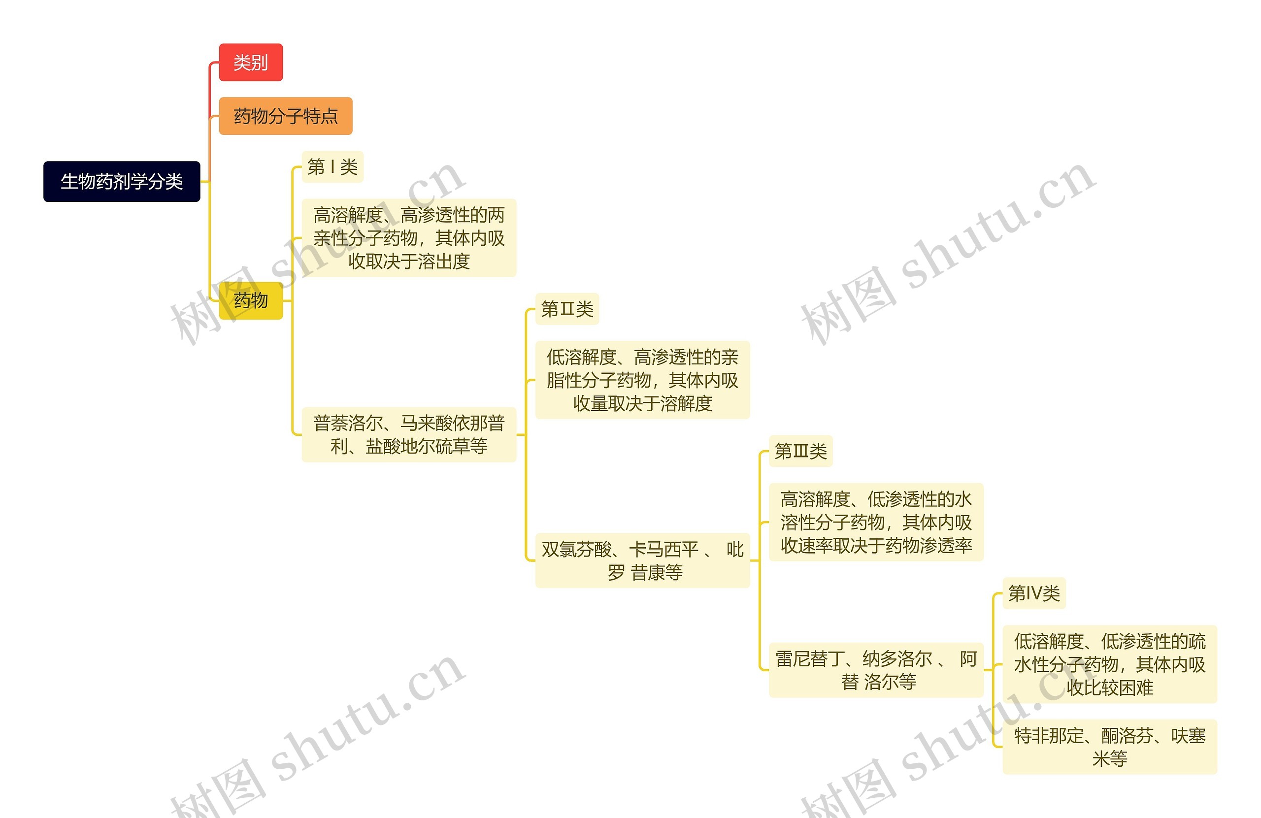 生物药剂学分类思维导图