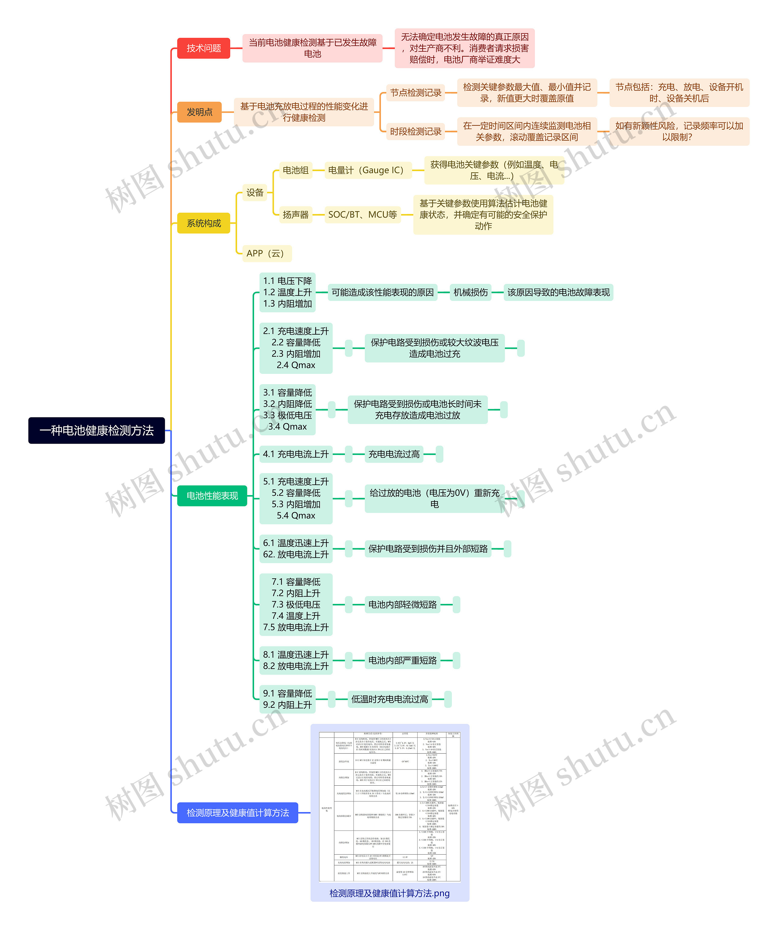 一种电池健康检测方法思维导图