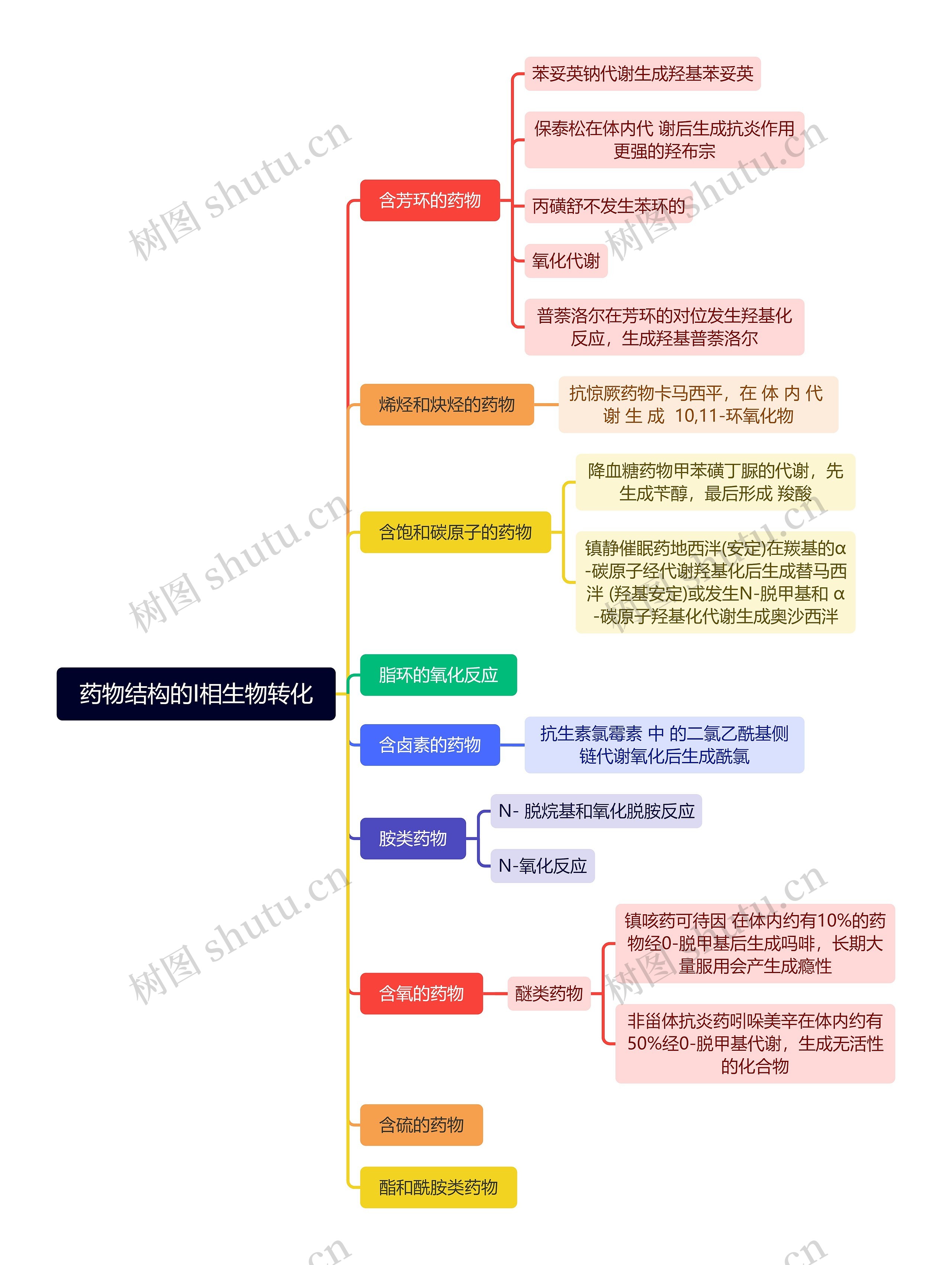 药物结构的I相生物转化思维导图