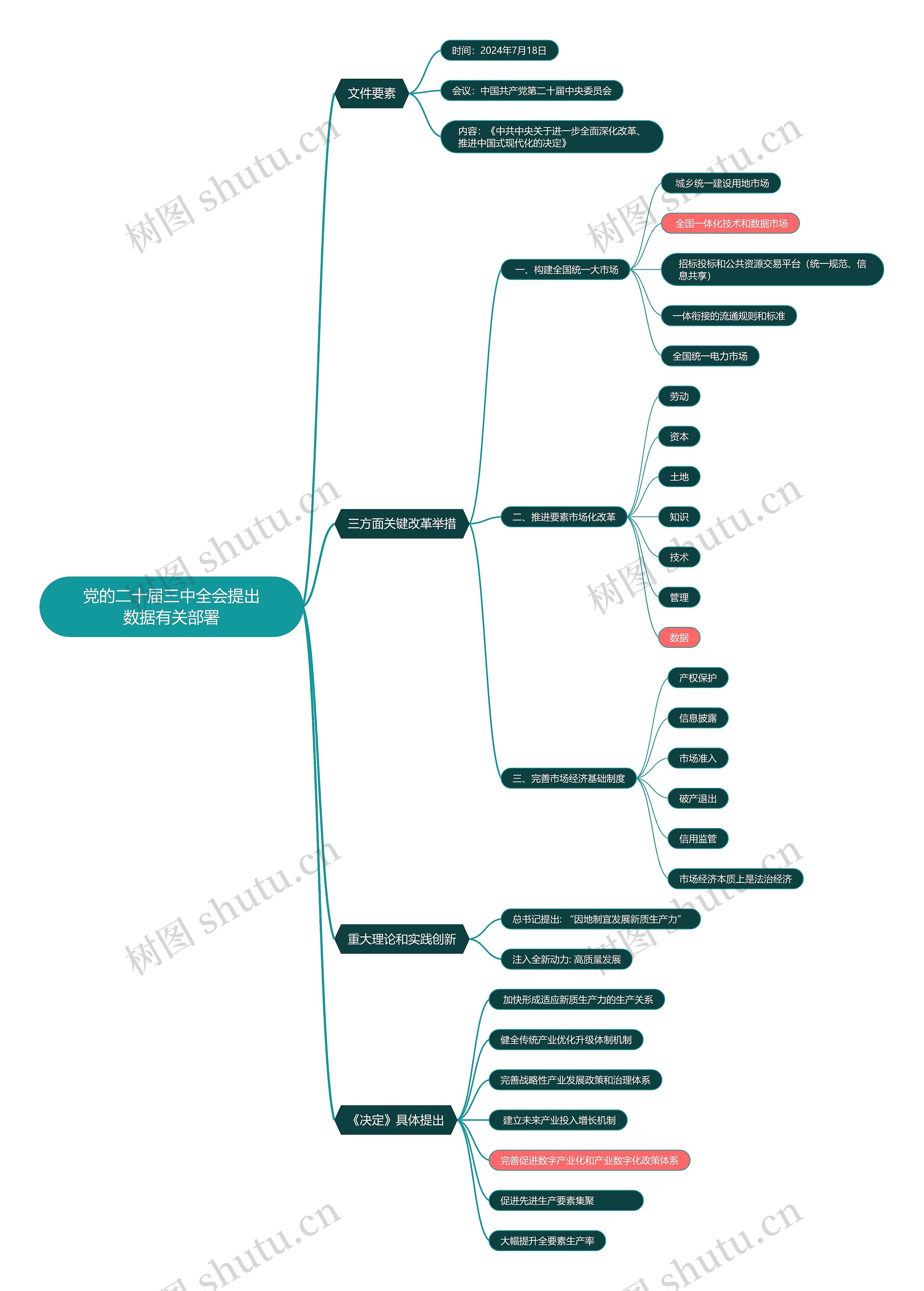 党的二十届三中全会提出数据有关部署思维导图
