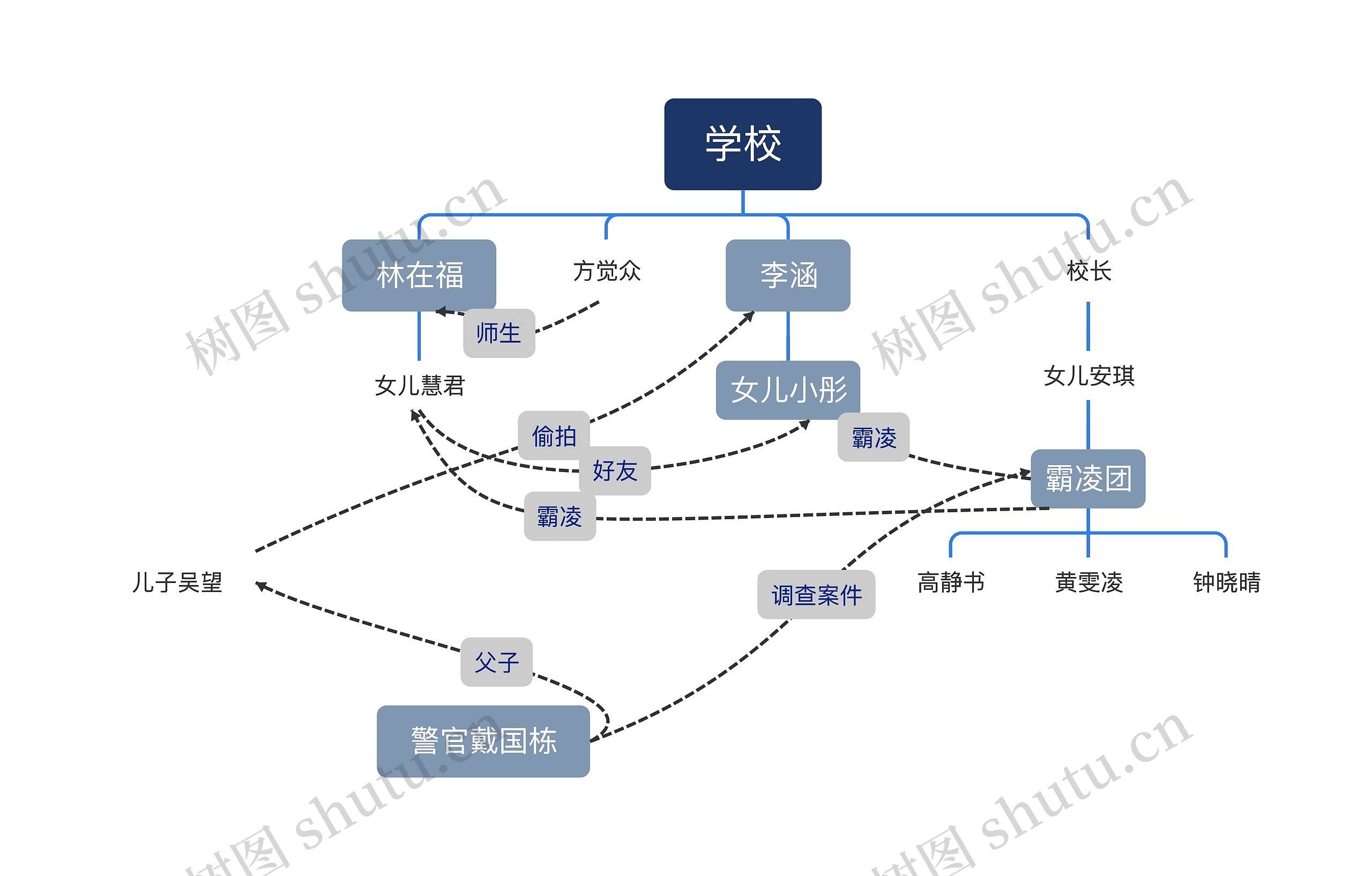 《默杀》人物关系图思维导图