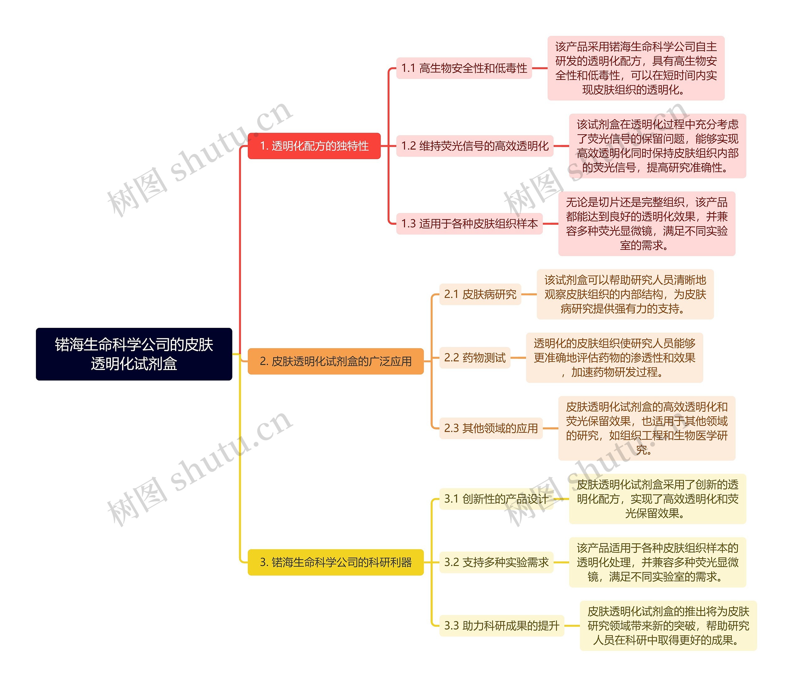 锘海生命科学公司的皮肤透明化试剂盒思维导图