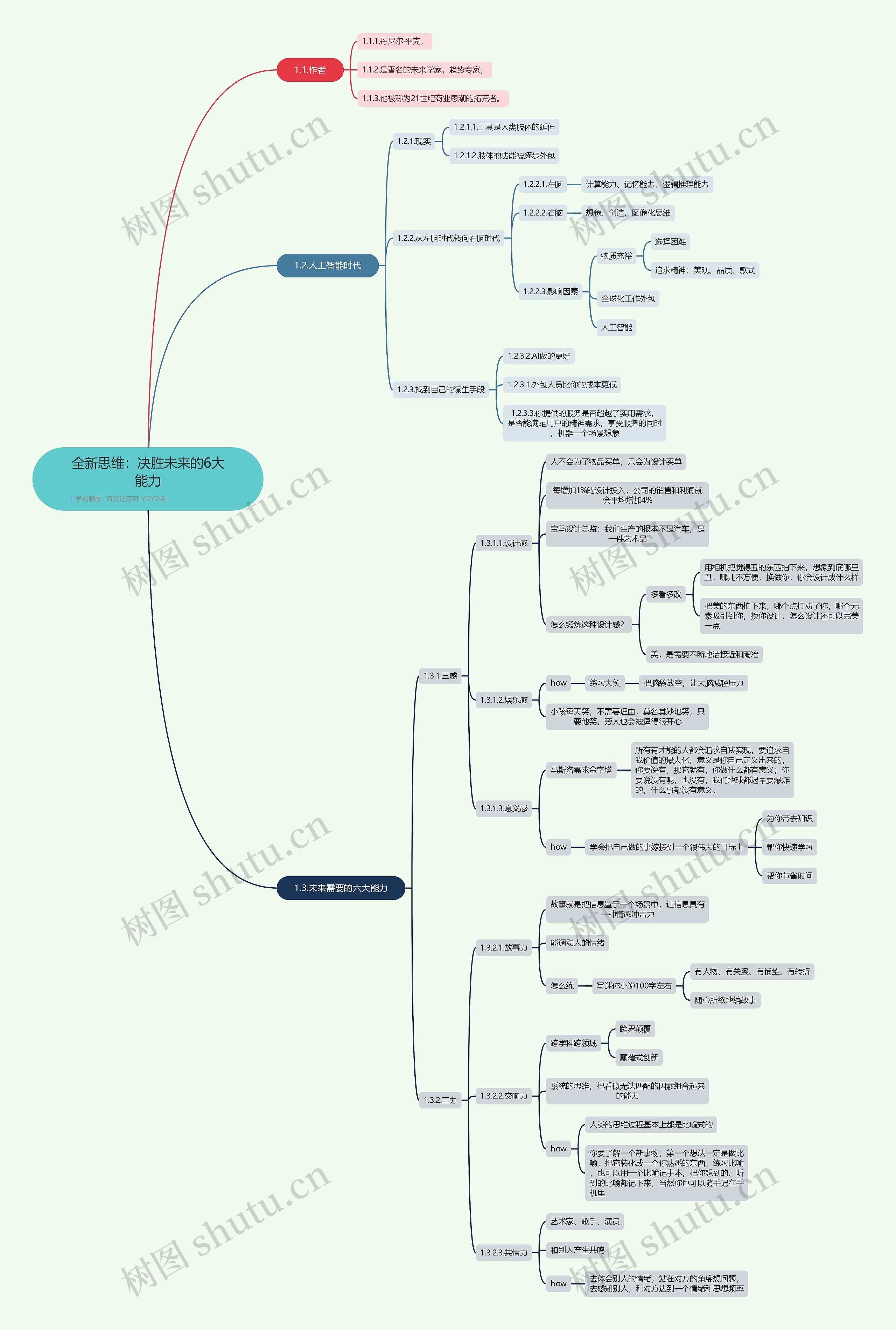 全新思维：决胜未来的6大能力思维导图