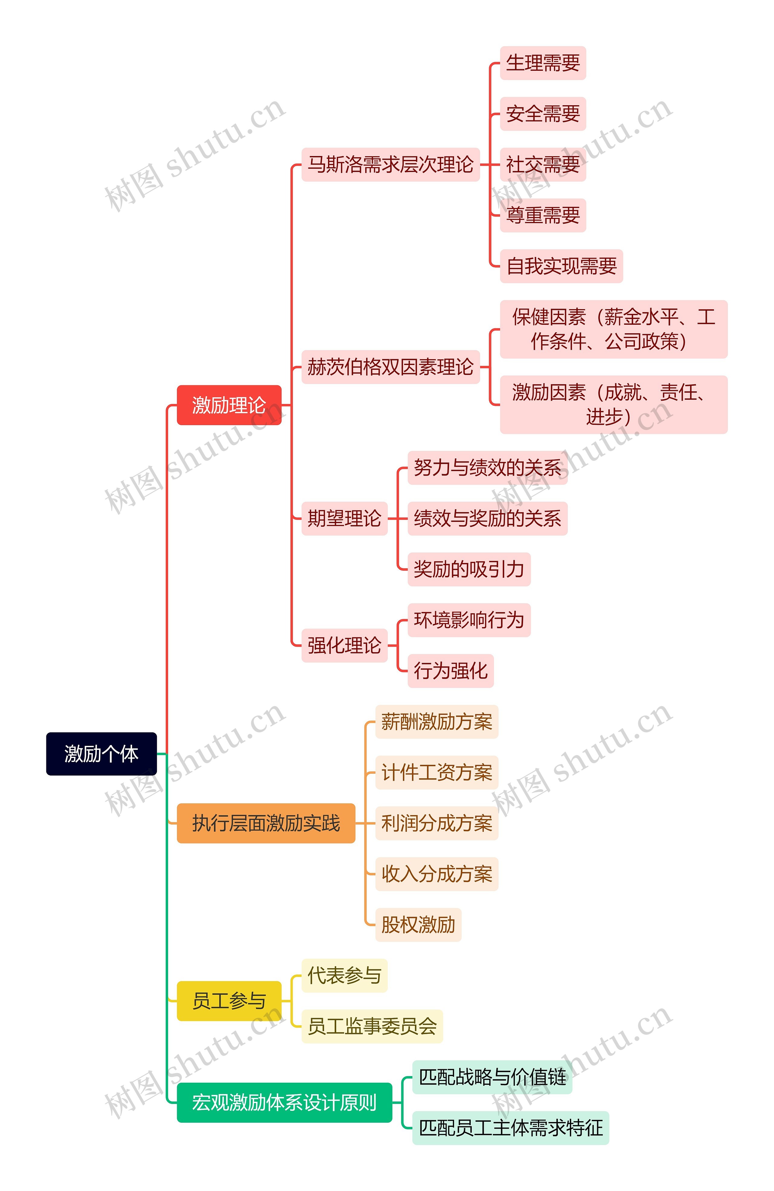 激励个体思维导图