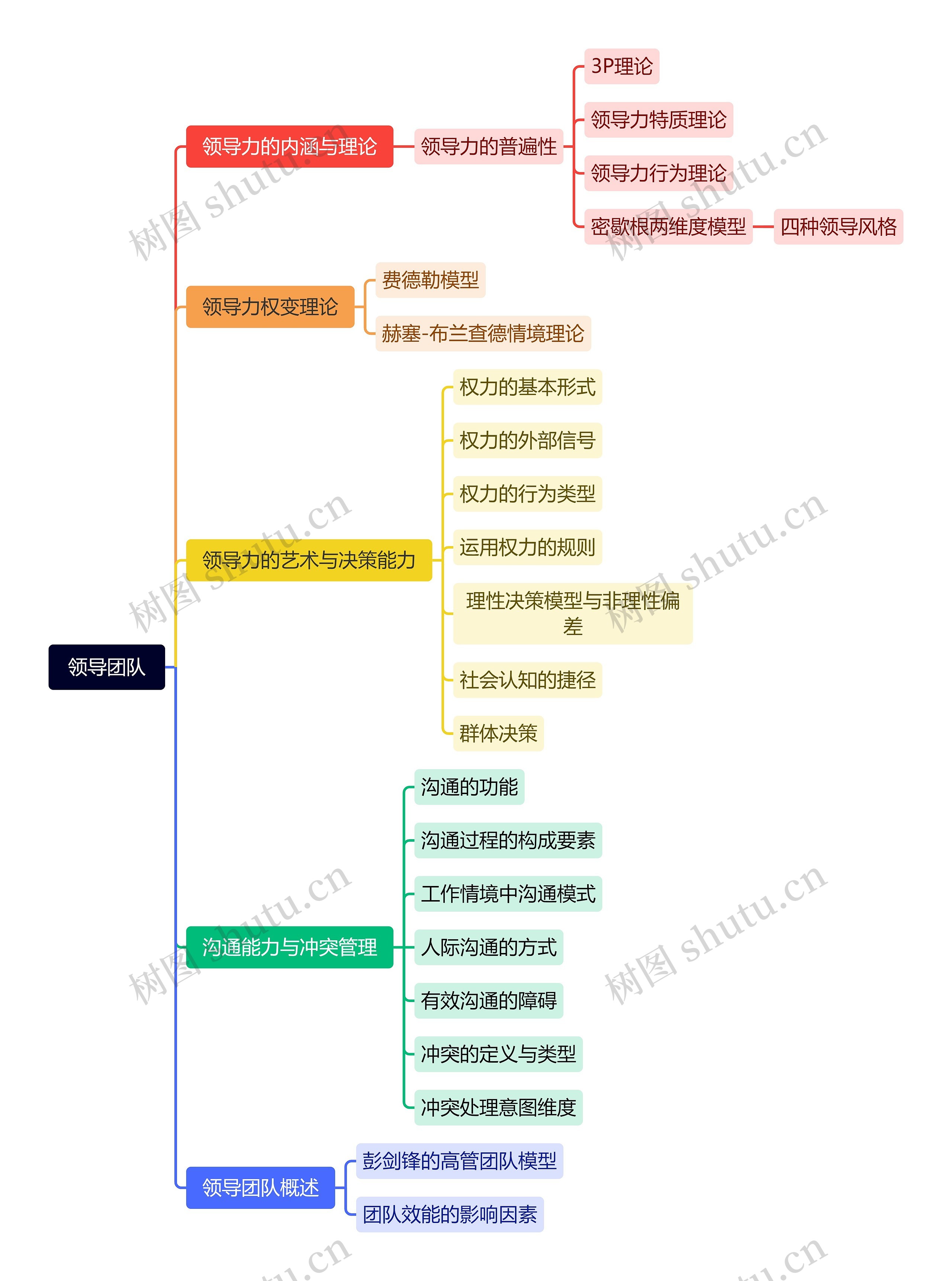 领导团队