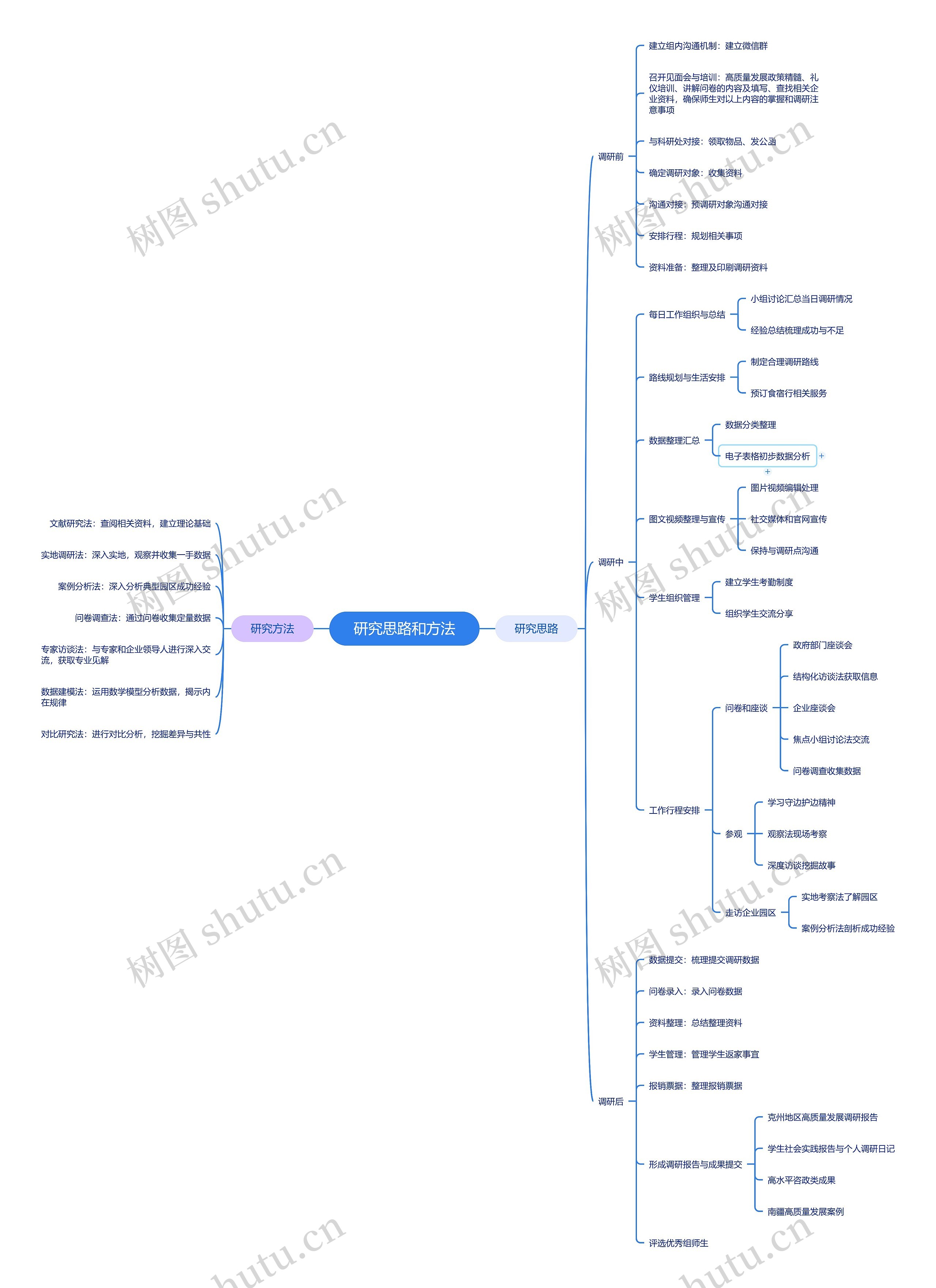 研究思路和方法思维导图