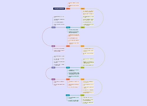 中国参赛项目赛程时间线思维导图