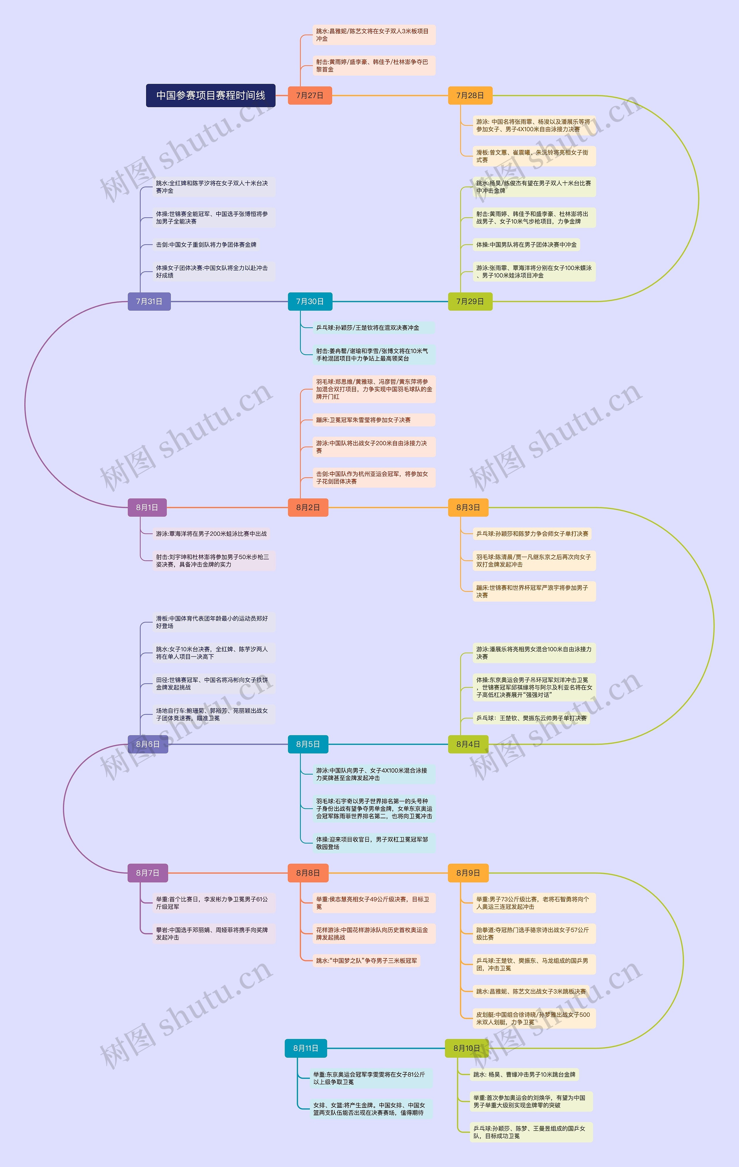 中国参赛项目赛程时间线思维导图