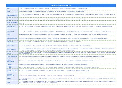 全面盘点国内外20款白板软件！思维导图