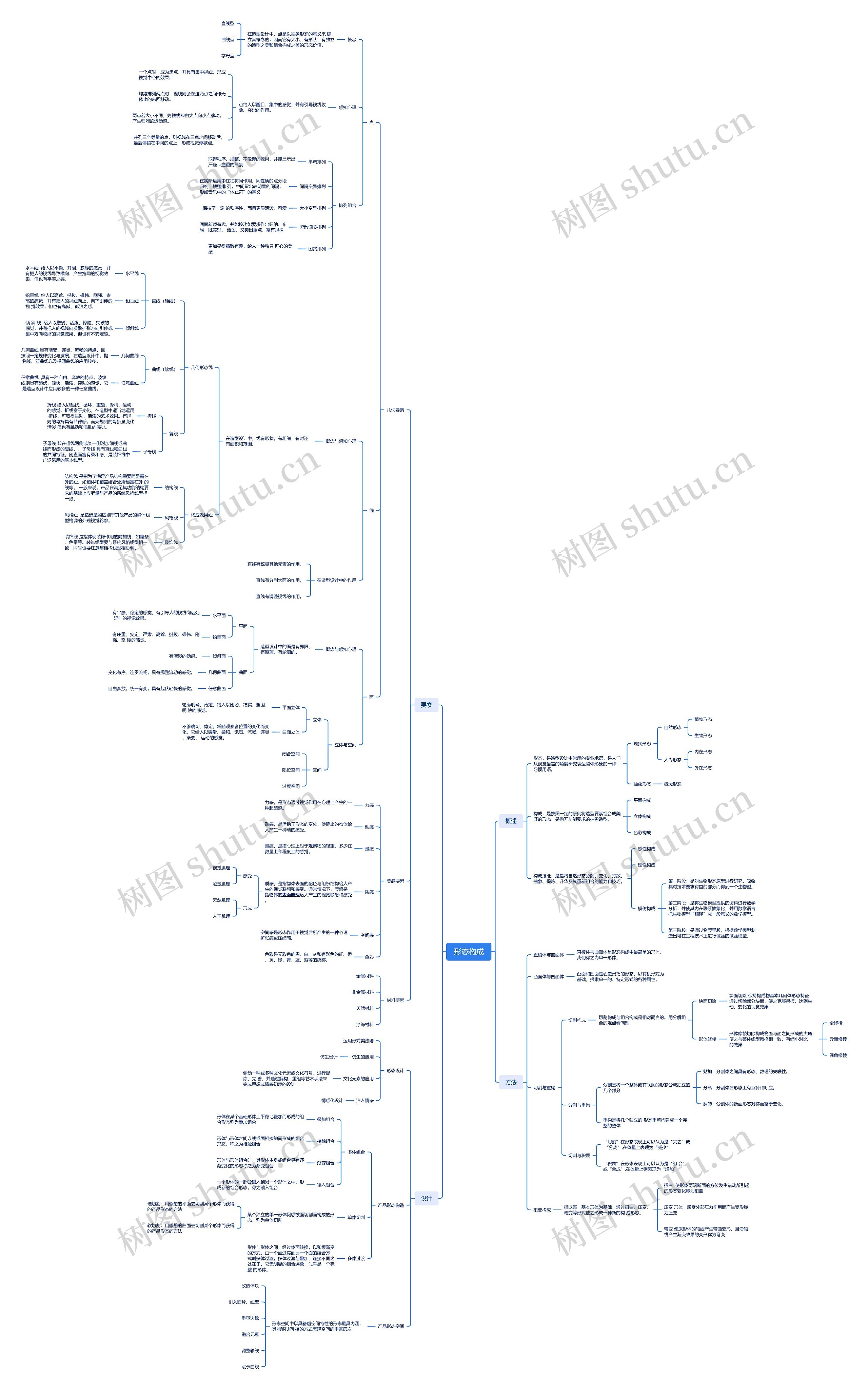 ﻿形态构成思维导图