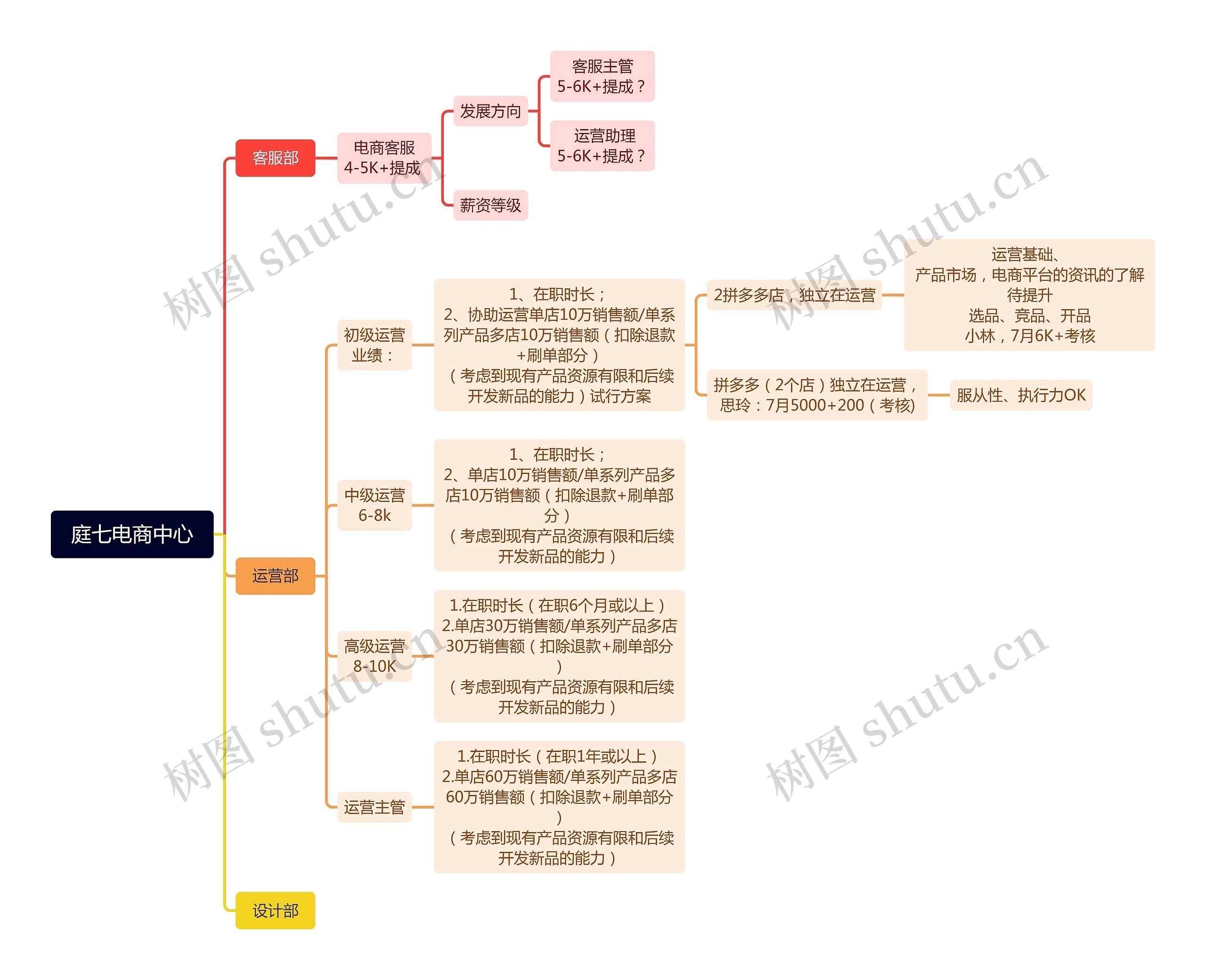 庭七电商中心思维导图