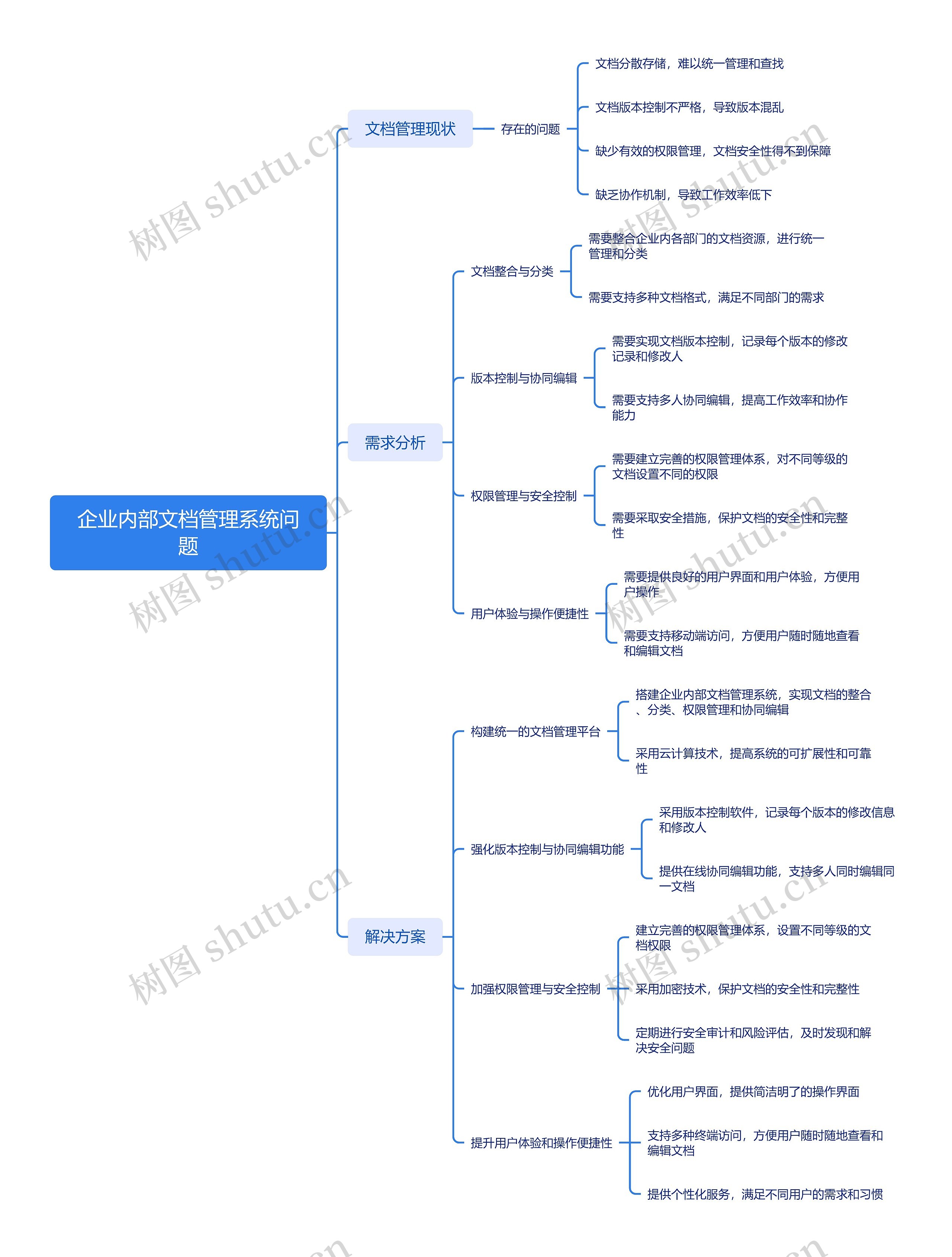 企业内部文档管理系统问题思维导图