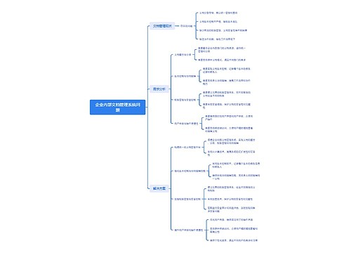 企业内部文档管理系统问题思维导图
