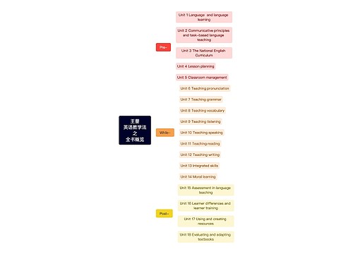 王蔷英语教学法之全书概览思维导图