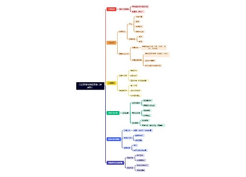 门店管理与销售管理（米夏辉）思维导图