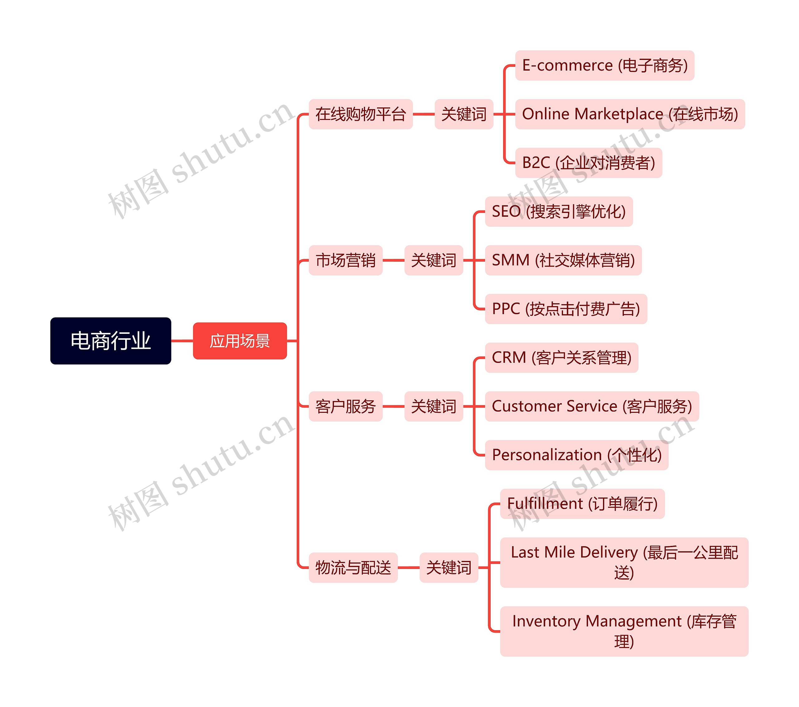 电商行业思维导图