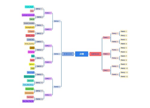 ﻿决赛思维导图