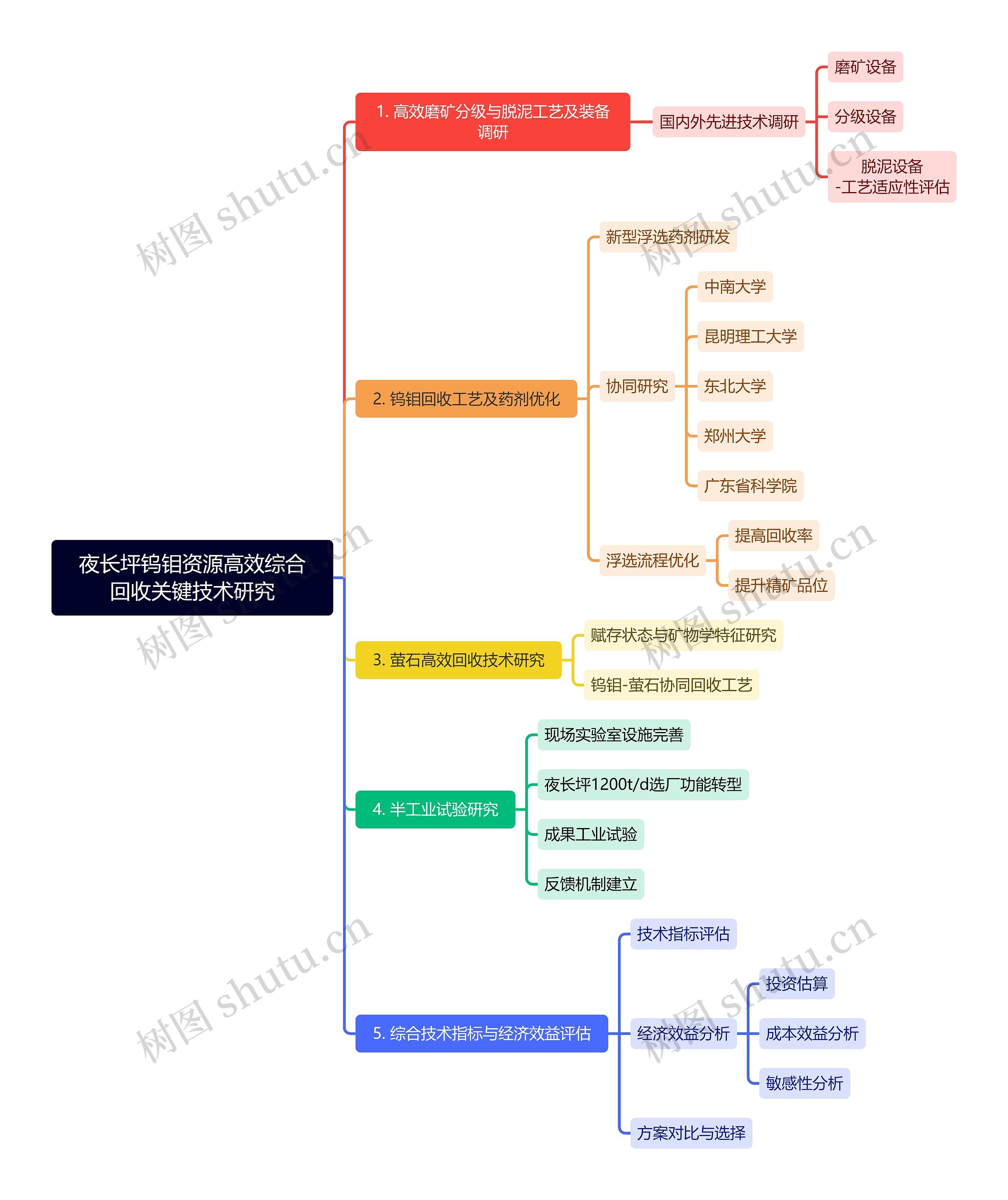 夜长坪钨钼资源高效综合回收关键技术研究思维导图