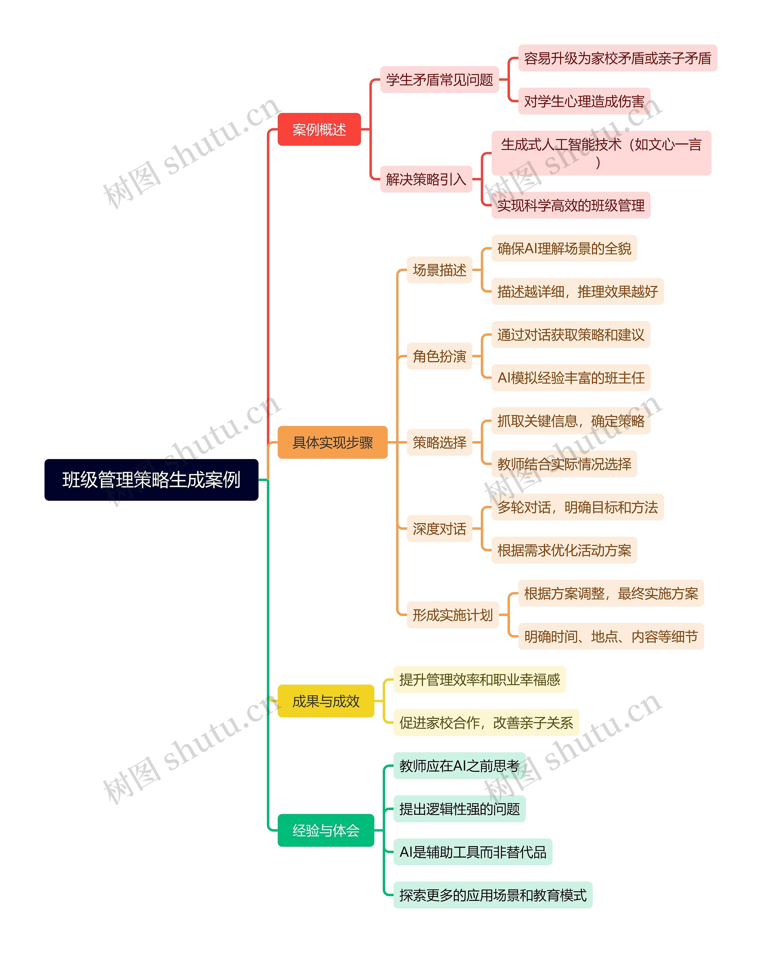 班级管理策略生成案例思维导图