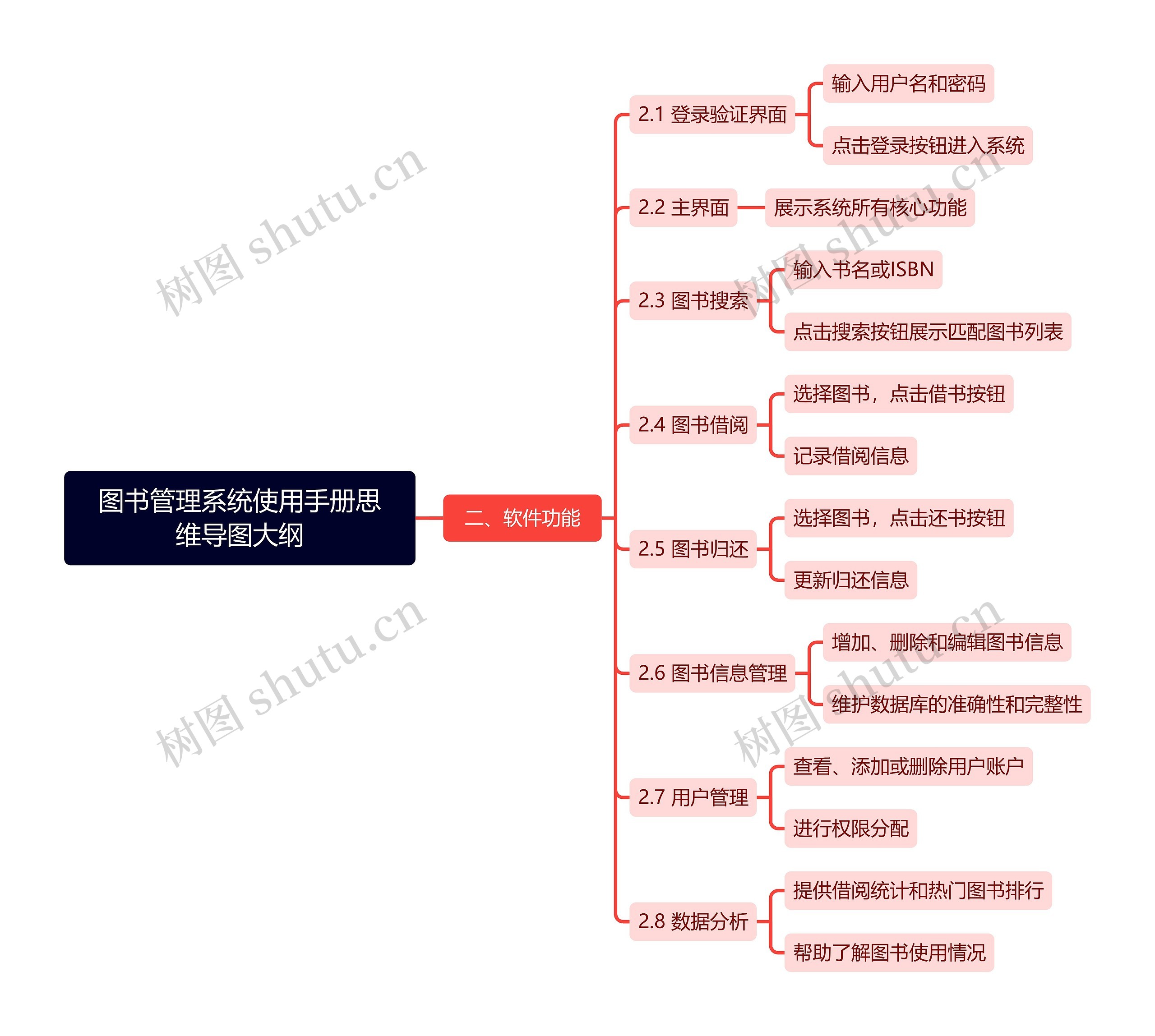 图书管理系统使用手册大纲思维导图